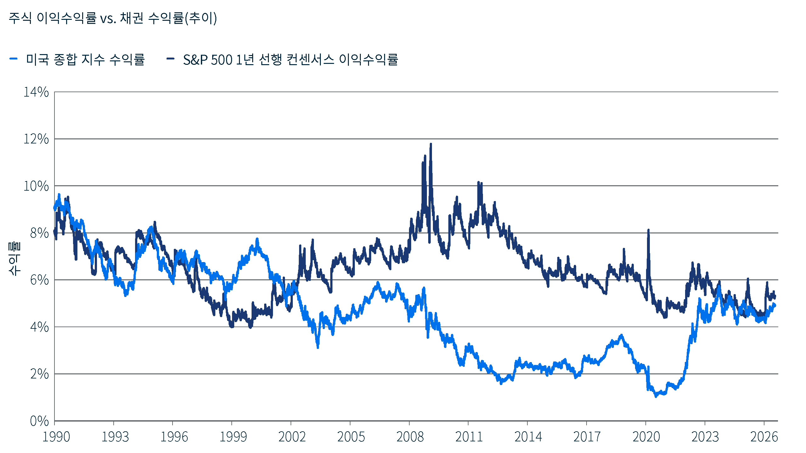 1990년부터 2026년까지 S&P 500의 1년 선행 이익수익률과 Bloomberg 미국 종합 지수 수익률을 비교한 선형 차트입니다. 두 수익률은 2023년 후반 이후 대체로 비슷한 수준을 유지하고 있습니다. 출처: Bloomberg, PIMCO. 2026년 8월 20일 기준.