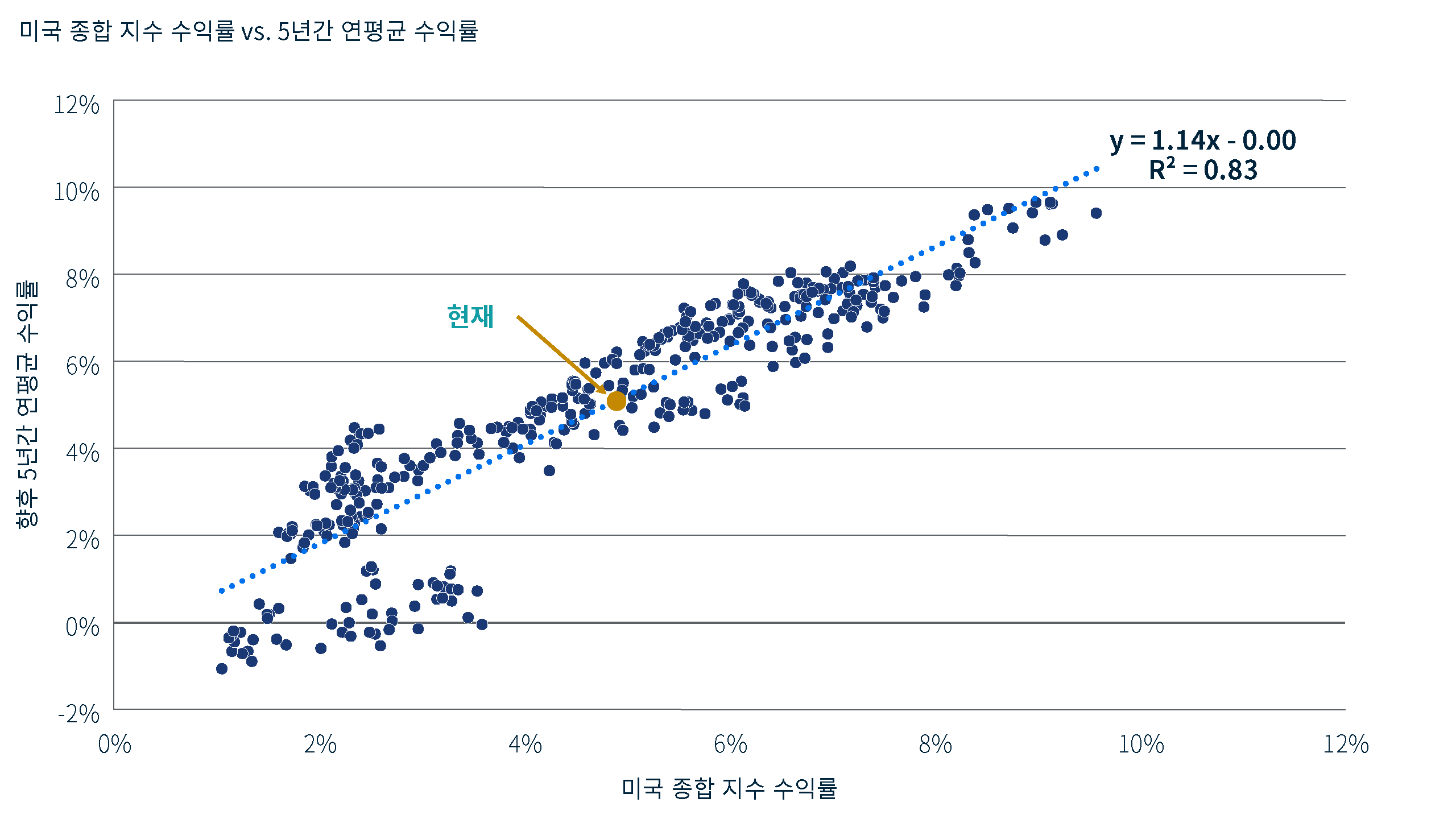 Bloomberg 미국 종합 지수의 시작 수익률과 향후 5년간의 연평균 수익률 간의 강력한 역사적 상관관계를 보여주는 산점도 차트입니다. 강조 표시된 현재 관찰값은 두 지표 모두 약 5%에 가깝습니다. 출처: Bloomberg, PIMCO. 2026년 8월 27일 기준. 1990년 2월부터 2026년 7월까지 데이터 기준.
