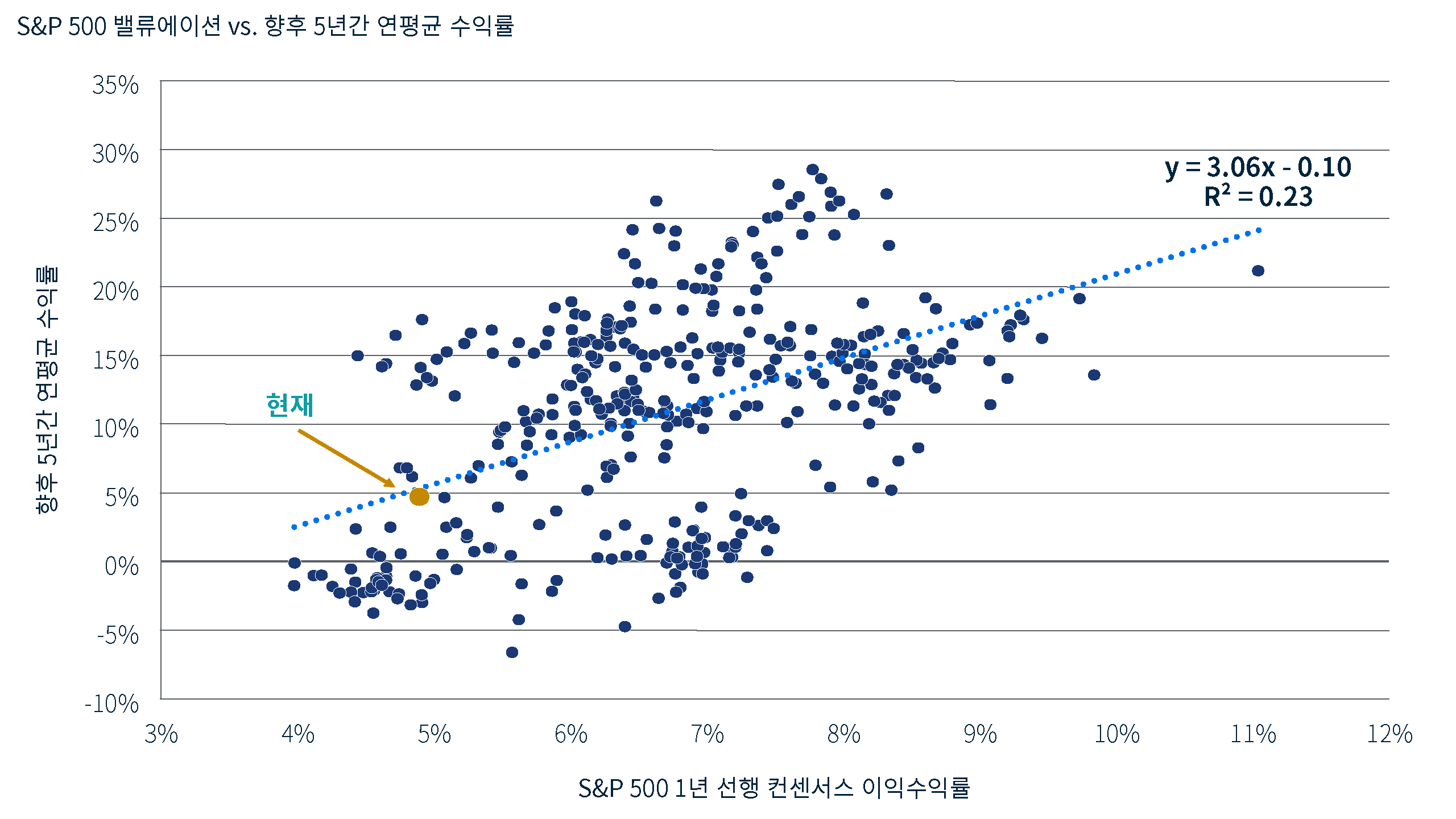 S&P 500의 1년 선행 이익수익률과 향후 5년간의 연평균 수익률 간의 상대적으로 약한 역사적 상관관계를 보여주는 산점도 차트입니다. 출처: Bloomberg, PIMCO. 2026년 8월 27일 기준. 1990년 2월부터 2026년 8월까지 데이터 기준.