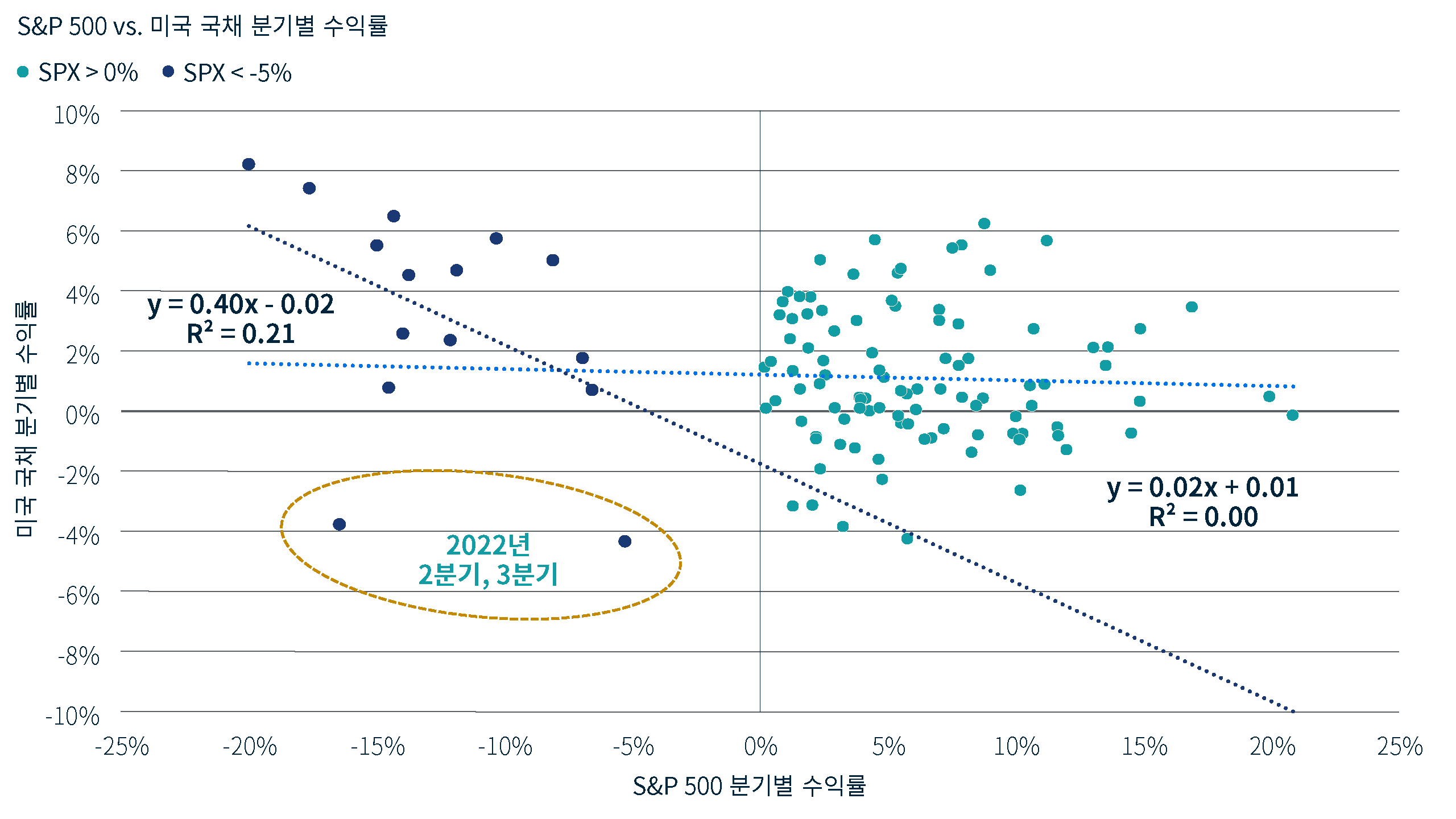 분기별 S&P 500 수익률과 미국 국채 수익률을 비교한 산점도 차트입니다. 국채 수익률은 주식의 상승 수익률과는 거의 관계가 없었지만, 일반적으로 주식이 크게 하락하는 시기에는 더 나은 성과를 보였습니다. 다만 2022년 2분기와 3분기는 두드러진 예외였습니다. 출처: Bloomberg 및 PIMCO. 2026년 6월 30일 기준. Bloomberg US Treasury Total Return Unhedged USD Index 기준. 2008년과 2009년을 제외한 1990년부터 2026년 2분기까지의 분기별 데이터 기준.