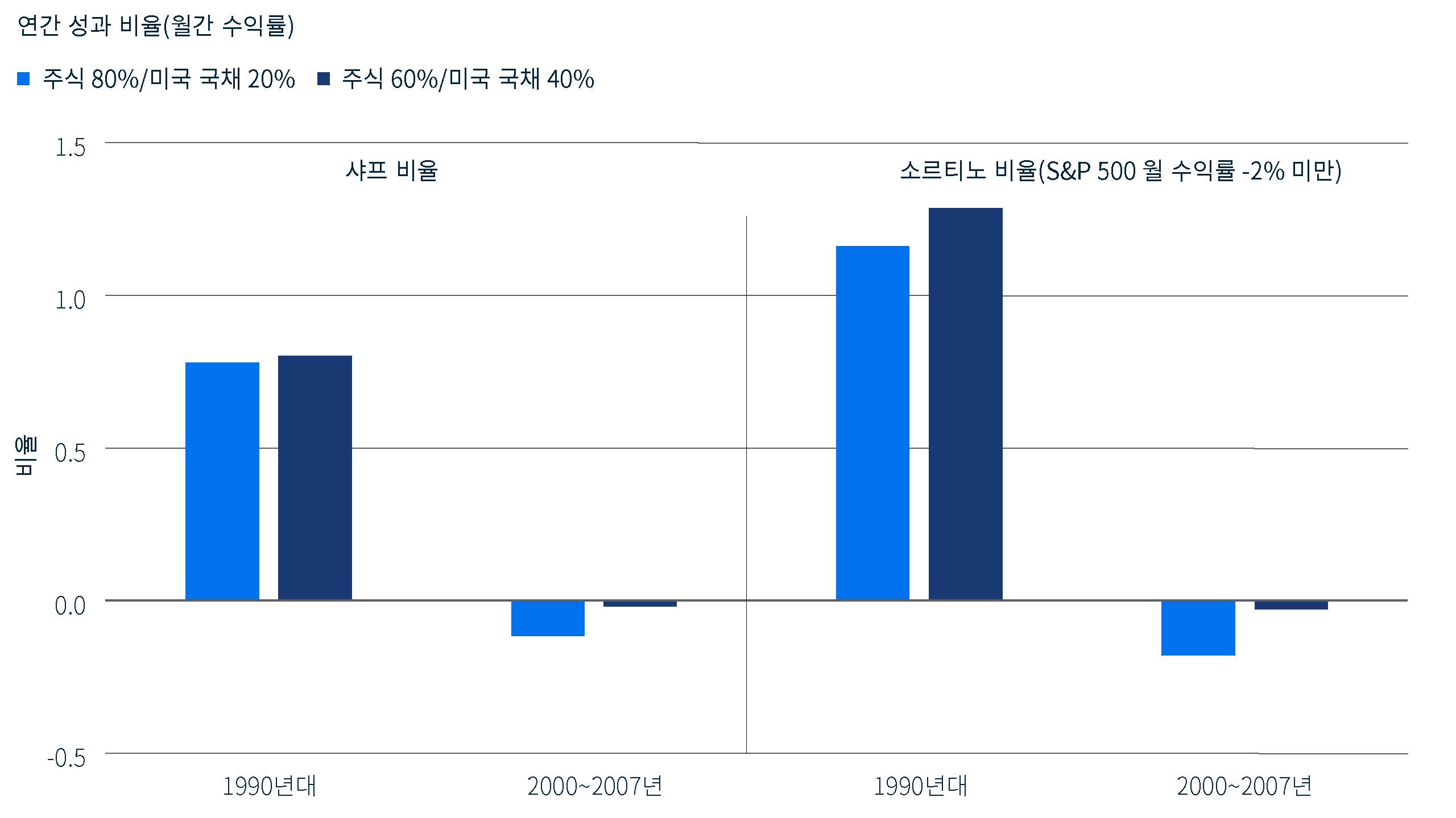 주식 80%/국채 20% 포트폴리오와 주식 60%/국채 40% 포트폴리오의 연간 샤프 비율 및 소르티노 비율을 비교한 막대 차트입니다. 두 포트폴리오 모두 1990년대에는 플러스 값을 기록했으나, 2000년부터 2007년까지는 약간의 마이너스 값을 나타냈습니다. 출처: Bloomberg, PIMCO. 2026년 7월 31일 기준. 주식은 S&P 500 지수로, 채권은 Bloomberg US Treasury Total Return Unhedged USD 지수로 나타냅니다.