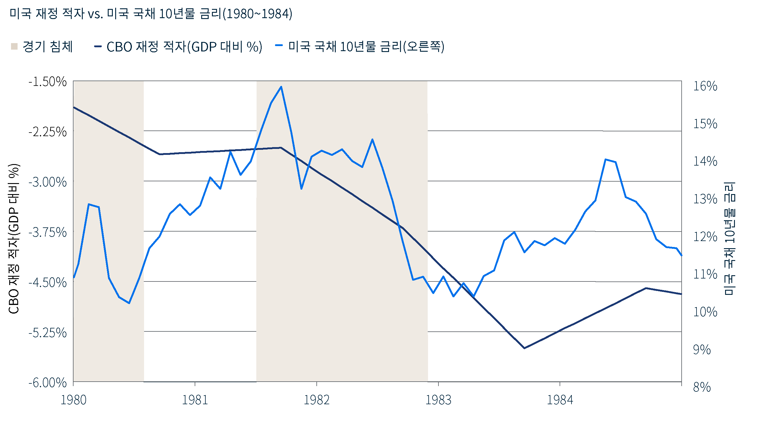 1980년부터 1984년까지 미국의 재정 적자와 10년물 국채 금리를 비교한 선형 차트입니다. 1980년대 초 경기 침체기 및 그 이후 국채 금리가 하락하는 동안에도 재정 적자는 확대되었습니다. 출처: 미국 의회예산국, 전미경제연구소, Bloomberg, PIMCO. 2026년 7월 31일 기준.