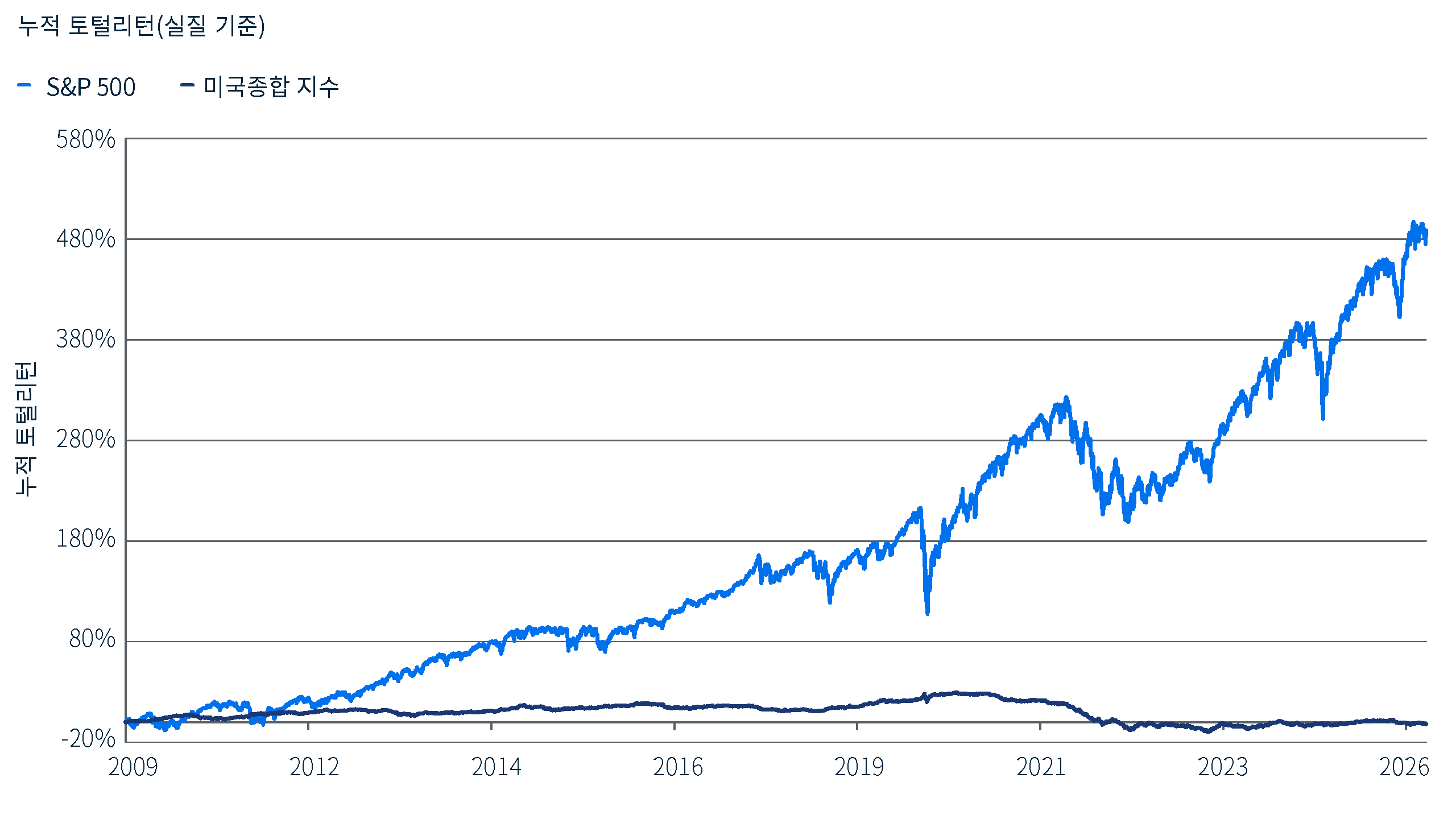 2009년 말부터 2026년 7월까지 S&P 500과 Bloomberg 미국 종합 지수의 인플레이션 조정 누적 토털리턴을 보여주는 선형 차트입니다. S&P 500 지수는 거의 500% 급등한 반면, 채권 지수는 시작 수준을 살짝 밑돌며 마감했습니다. 출처: Bloomberg, PIMCO. 2026년 7월 31일 기준. Bloomberg US Treasury Total Return Unhedged USD Index 기준.