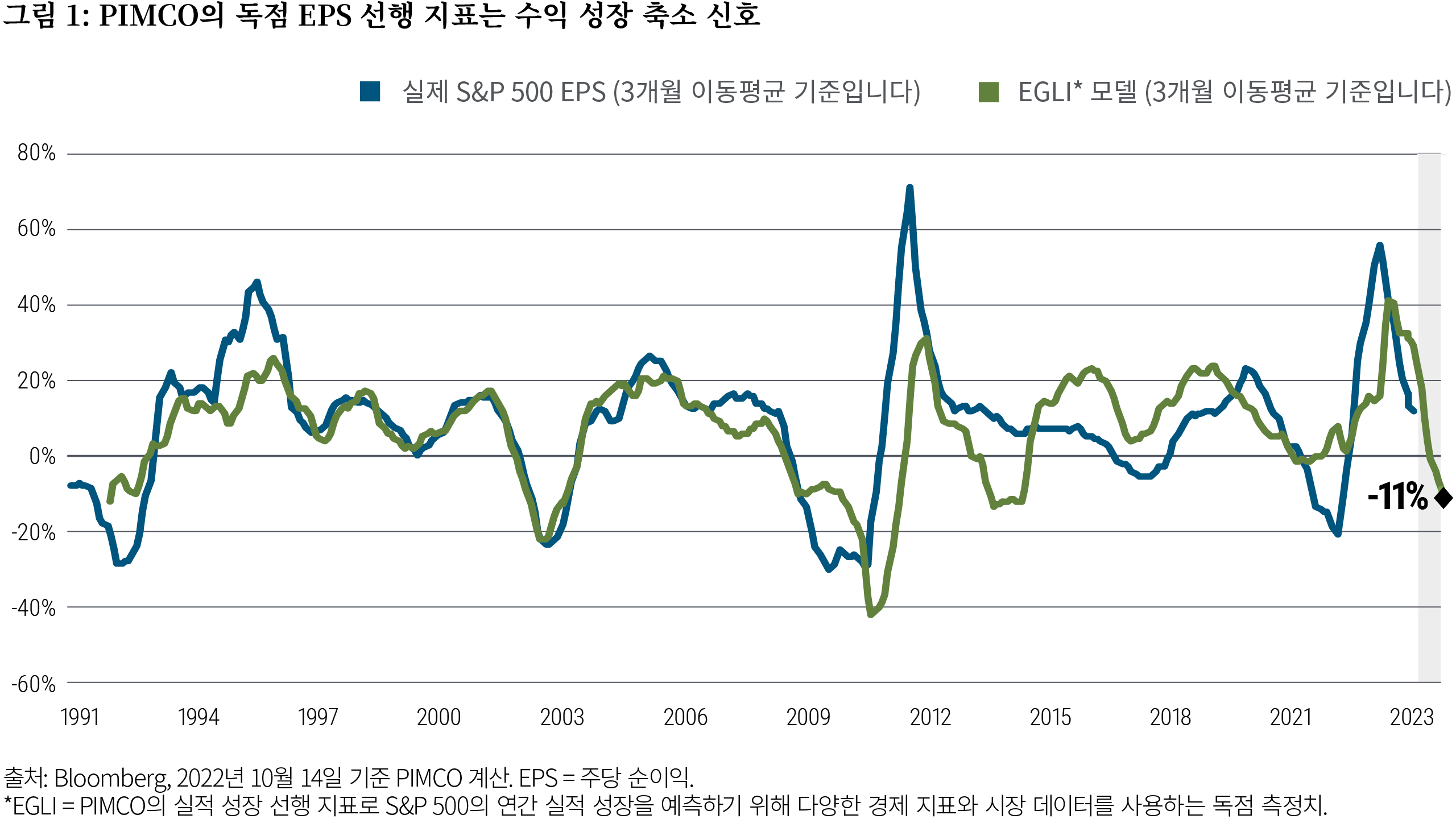 Figure 1 is a line chart showing a time series of the three-month moving average of earnings per share (EPS) for the S&P 500 and the three-month moving average of PIMCO’s proprietary earnings growth leading indicator (EGLI) over the past three decades. The chart shows that EGLI is suggesting a −11% contraction in earnings growth in 2023. Over this time frame, actual S&P EPS peaked above 70% in 2010 soon after a low of −30% in late 2008. EPS dipped more recently to −20% in early 2021 before rising above 55% in early 2022, then falling again. PIMCO’s EGLI recently peaked slightly lower than the EPS measure at 40% in mid-2022.