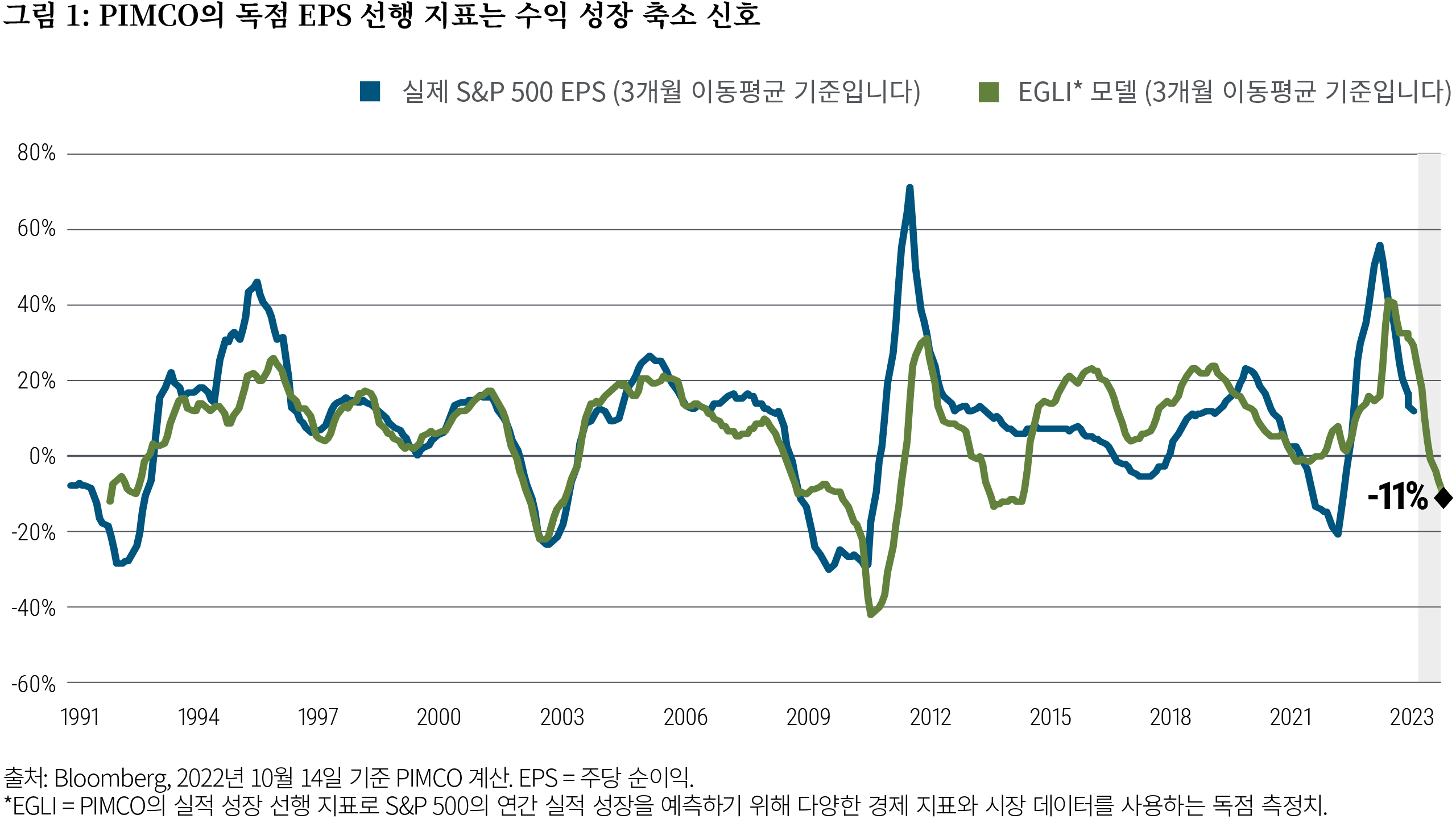 Figure 1 is a line chart showing a time series of the three-month moving average of earnings per share (EPS) for the S&P 500 and the three-month moving average of PIMCO’s proprietary earnings growth leading indicator (EGLI) over the past three decades. The chart shows that EGLI is suggesting a −11% contraction in earnings growth in 2023. Over this time frame, actual S&P EPS peaked above 70% in 2010 soon after a low of −30% in late 2008. EPS dipped more recently to −20% in early 2021 before rising above 55% in early 2022, then falling again. PIMCO’s EGLI recently peaked slightly lower than the EPS measure at 40% in mid-2022.