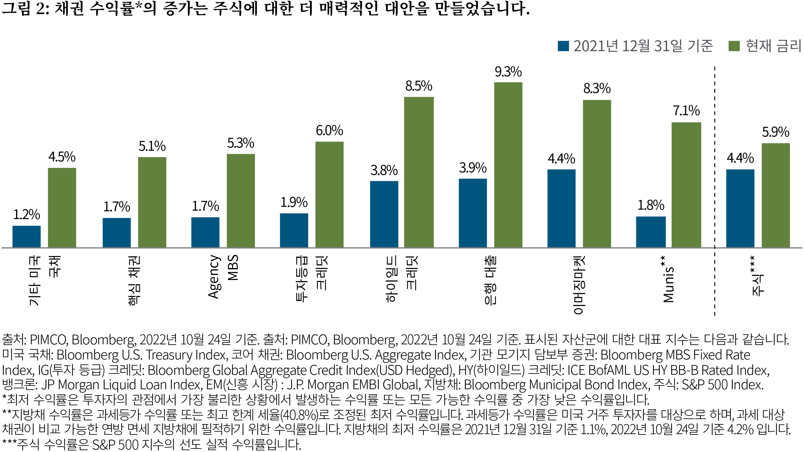 Figure 2 is a bar chart comparing the yield as of 31 December 2021  for various fixed income indices (represented by yield to worst) and equities (represented by S&P 500 forward earnings yield) versus the same indices as of 24 October 2022. The chart shows the relative increase in yield thus far in 2022 across fixed income relative to equities. For example, the yield on U.S. Treasuries increased from 1.2% to 4.5%, and global investment grade credit increased from 1.9% to 6.0%, while the equities yield rose more modestly from 4.4% to 5.9%. Indexes and other definitions are listed below the chart.