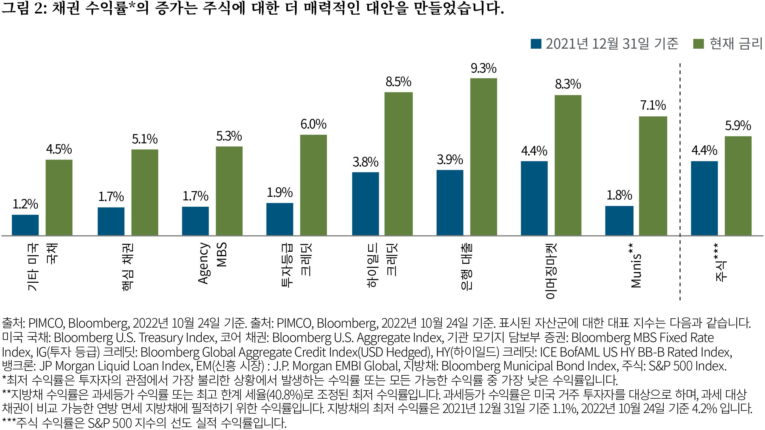Figure 2 is a bar chart comparing the yield as of 31 December 2021  for various fixed income indices (represented by yield to worst) and equities (represented by S&P 500 forward earnings yield) versus the same indices as of 24 October 2022. The chart shows the relative increase in yield thus far in 2022 across fixed income relative to equities. For example, the yield on U.S. Treasuries increased from 1.2% to 4.5%, and global investment grade credit increased from 1.9% to 6.0%, while the equities yield rose more modestly from 4.4% to 5.9%. Indexes and other definitions are listed below the chart.
