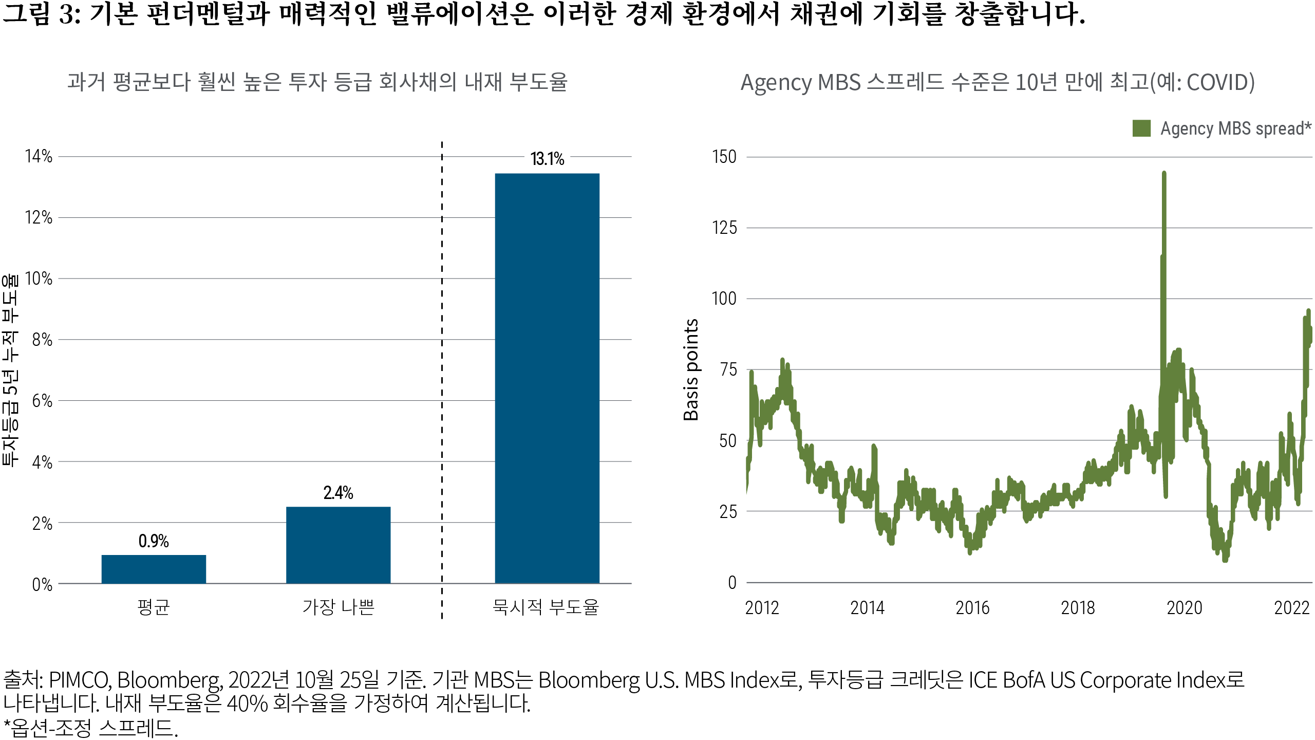 Figure 3 has two parts. One side is a simple bar chart showing the average (0.9%) and worst (2.4%) realized default rate for investment grade corporate credit over a five year period vs. what is implied by current spread levels (13.1%), suggesting a misalignment between the implied credit risk of investment grade corporate credit vs. underlying fundamentals. The other side is a line chart showing the option-adjusted spread above like-maturity U.S. Treasuries of U.S. agency mortgage-backed securities in the last 10 years. Outside of the COVID crisis in 2020, spreads are at their highest levels -- more than 80 basis points).