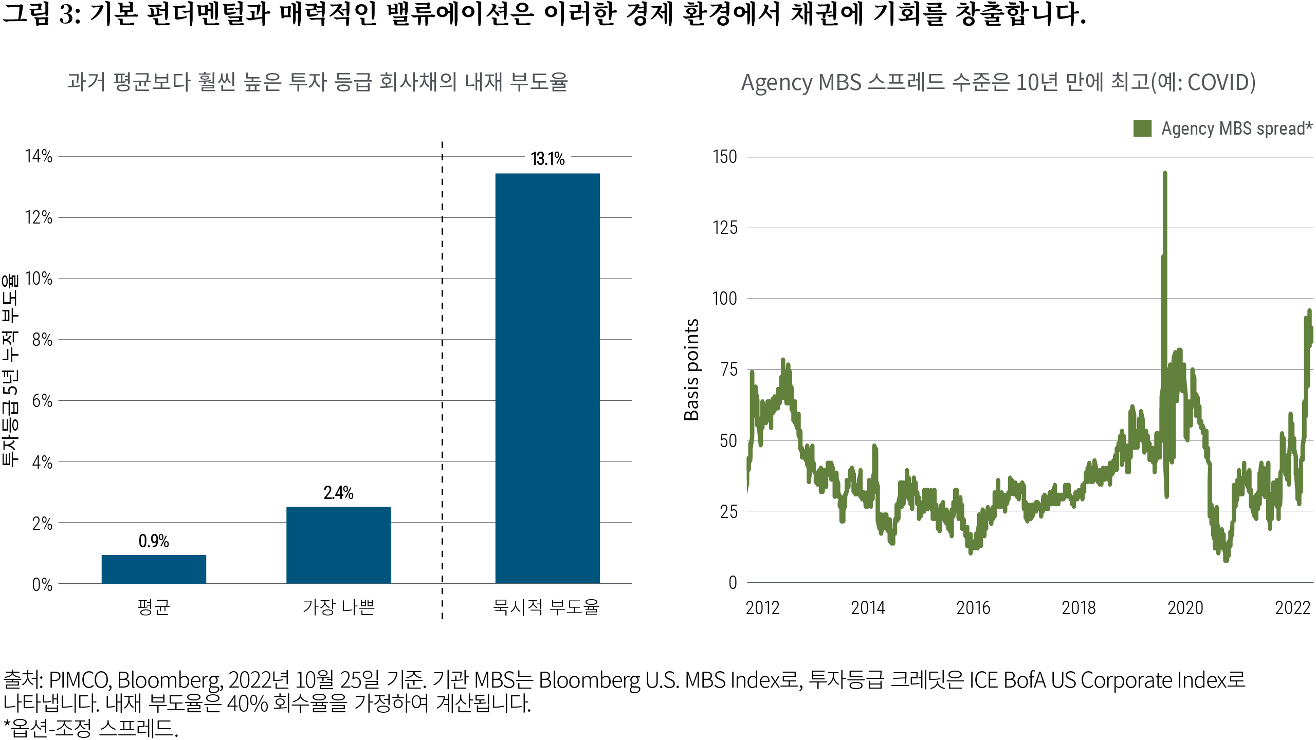 Figure 3 has two parts. One side is a simple bar chart showing the average (0.9%) and worst (2.4%) realized default rate for investment grade corporate credit over a five year period vs. what is implied by current spread levels (13.1%), suggesting a misalignment between the implied credit risk of investment grade corporate credit vs. underlying fundamentals. The other side is a line chart showing the option-adjusted spread above like-maturity U.S. Treasuries of U.S. agency mortgage-backed securities in the last 10 years. Outside of the COVID crisis in 2020, spreads are at their highest levels -- more than 80 basis points).