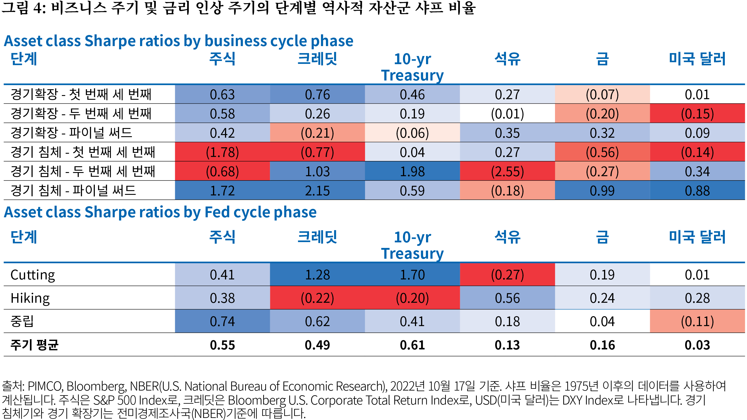 Figure 4 comprises two tables showing the historical Sharpe ratios, or risk-adjusted returns, of various asset classes across the business cycle (top table) and the Federal Reserve rate cycle (bottom table) dating back to 1975. Cells colored with a darker shade of blue signify a higher, or more positive, risk-adjusted return while cells colored in darker shades of red signify a lower, or more negative, risk-adjusted return in a given cycle. Within the business cycle table, the highest Sharpe ratio shown (2.15) is for credit markets in the final third of a recession, and the lowest (−2.55) is for oil markets in the middle third of a recession. Other notes and key takeaways are discussed in the text surrounding Figure 4.