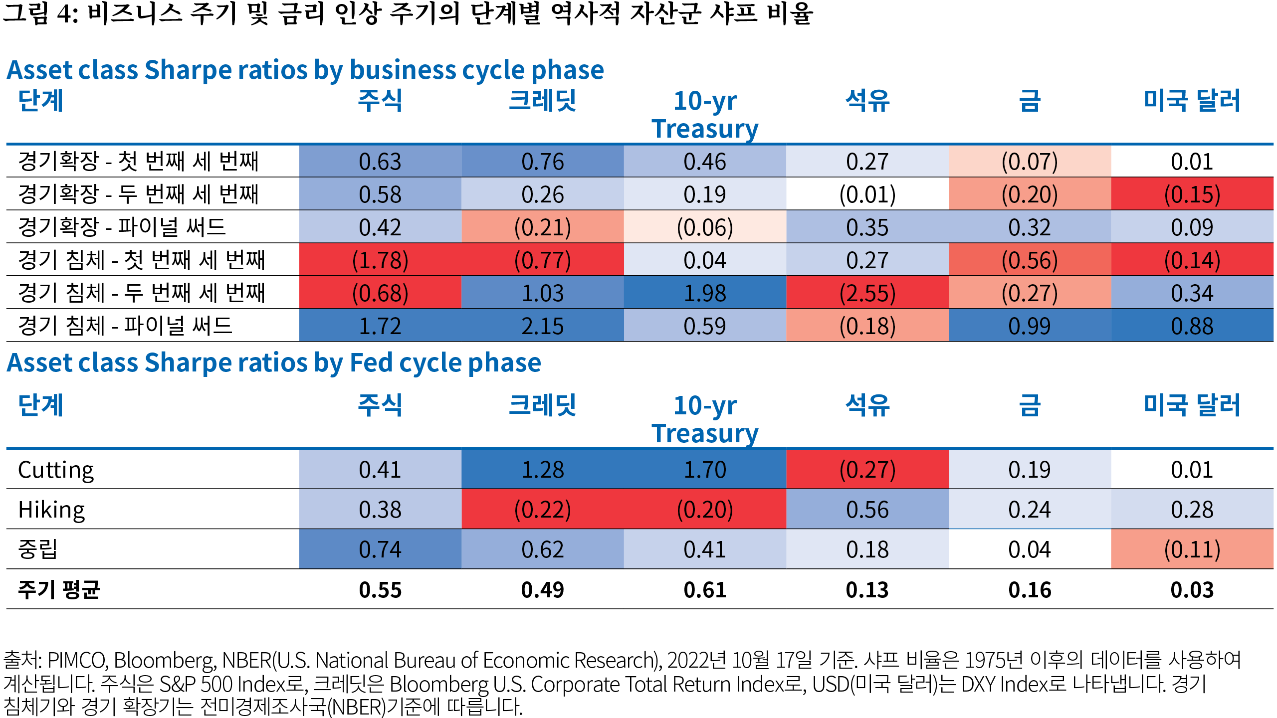 Figure 4 comprises two tables showing the historical Sharpe ratios, or risk-adjusted returns, of various asset classes across the business cycle (top table) and the Federal Reserve rate cycle (bottom table) dating back to 1975. Cells colored with a darker shade of blue signify a higher, or more positive, risk-adjusted return while cells colored in darker shades of red signify a lower, or more negative, risk-adjusted return in a given cycle. Within the business cycle table, the highest Sharpe ratio shown (2.15) is for credit markets in the final third of a recession, and the lowest (−2.55) is for oil markets in the middle third of a recession. Other notes and key takeaways are discussed in the text surrounding Figure 4.