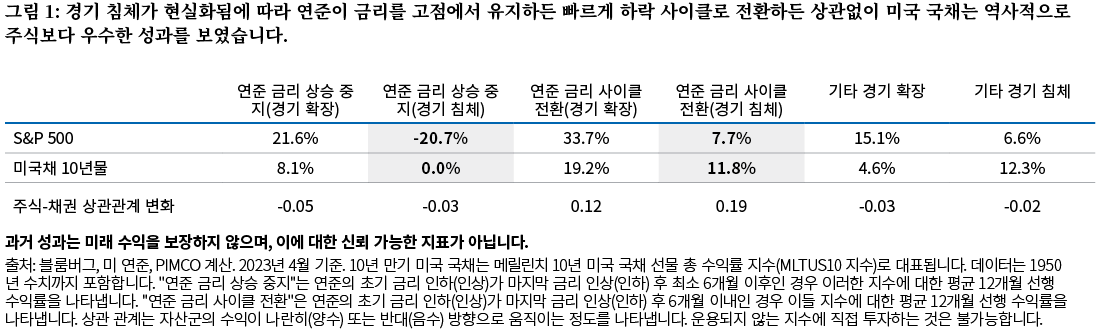 그림 1은 미국 연방 준비 제도 이사회의 다양한 통화 정책 시나리오 하에서 1950년부터 2023년 4월까지 미국 주식(S&P 500 지수로 표시)과 10년 만기 미국 국채의 역사적 평균 성과를 보여주는 표입니다. "연준 금리 상승 중지"는 연준의 초기 금리 인하(인상)가 마지막 금리 인상(인하) 후 최소 6개월 이후인 경우 이러한 지수에 대한 평균 12개월 선행 수익률을 나타냅니다. "연준 금리 사이클 전환"은 연준의 초기 금리 인하가 마지막 금리 인상 후 6개월 이내인 경우 이들 지수에 대한 평균 12개월 선행 수익률을 나타냅니다. 연준이 금리 상승을 중지할 때, 미국 주식은 평균 -20.7%의 선행 수익률을, 국채는 평균 0.0%를 기록했습니다. 연준이 금리 사이클을 전환할 때, 미국 주식은 평균 7.7%의 선행 수익률을, 국채는 평균 11.8%를 기록했습니다. 평균 주식-채권 상관관계도 표시됩니다. 이것은 자산군의 수익률이 나란히(양수) 또는 반대(음수) 방향으로 움직이는 정도를 나타냅니다. 상관관계 변화는 경기 침체시기에 연준이 금리 상승을 중지할 때 -0.03, 연준이 금리 사이클을 전환할 때 0.19였습니다. 출처: 블룸버그, 미 연준, PIMCO 계산. 2023년 4월 기준.