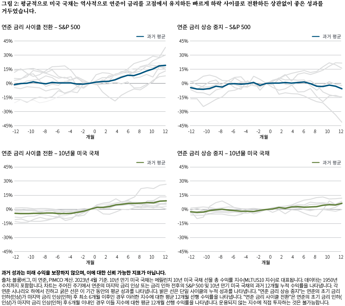 그림 2는 미국 연방 준비 은행의 다양한 통화 정책 시나리오 하에서 1950년부터 2023년 4월까지 미국 주식(S&P 500 지수로 표시됨)과 10년 만기 미국 국채의 과거 누적 및 평균 실적을 보여주는 네 부분으로 된 선 차트입니다. 차트는 주어진 주기에서 연준의 마지막 금리 인상 또는 인하 전후 미국 주식 및 국채의 과거 12개월 누적 수익률을 나타냅니다. 연준의 최초 금리 인하(또는 인상)가 마지막 금리 인상(또는 인하) 후 최소 6개월이 지난 경우입니다. "연준 금리 사이클 전환"은 연준의 초기 금리 인하(인상)가 마지막 금리 인상(인하) 후 6개월 이내인 경우 이들 지수에 대한 평균 12개월 선행 수익률을 나타냅니다. 짙은/굵은 선은 각 연준 시나리오 하에서 이 기간 동안의 평균 성과를 나타냅니다. 밝은 선은 단일 사이클의 누적 성과를 나타냅니다. 평균 주식 수익률은 금리 사이클 전환 시나리오에서 플러스였지만 금리 유지 시나리오에서는 평평하거나 약간 마이너스였으며, 10년 만기 국채는 역사적으로 두 가지 시나리오 모두에서 긍정적인 성과를 보였습니다. 