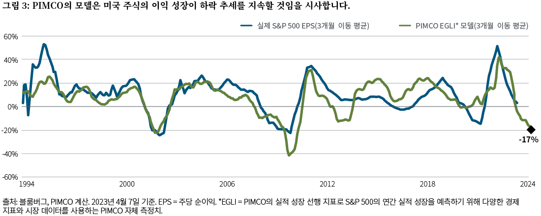 그림 3은 실제 S&P 500 주당순이익(EPS)과 함께 S&P 500의 연간 수익 성장을 예측하기 위해 다양한 경제 지표와 시장 데이터를 사용하는 독자적인 지표인 PIMCO의 수익 성장 선행 지표(Earnings Growth Leading Indicator)를 보여주는 선 차트이며 모두 월 이동 평균을 나타냅니다. 실제 EPS는 최근 50%에 가까운 정점에서 2023년 초 5% 미만으로 떨어졌고 PIMCO의 지표는 EPS가 앞으로 12개월 동안 -17%까지 떨어질 수 있음을 시사합니다. 차트는 블룸버그 데이터 및 PIMCO 계산을 기반으로 합니다.