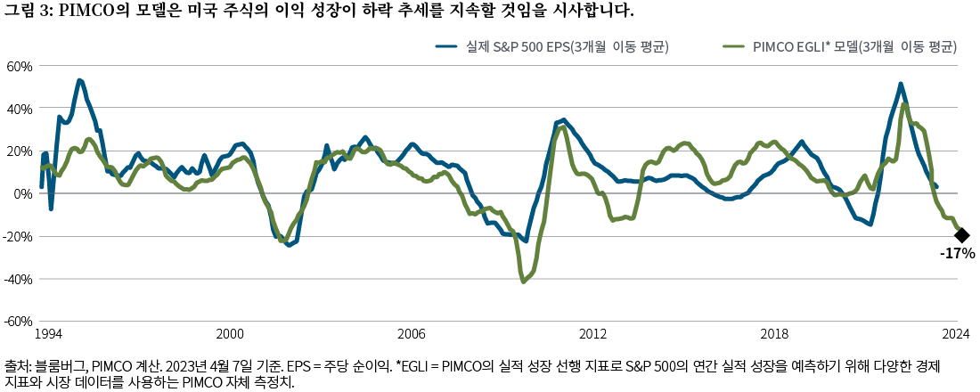 그림 3은 실제 S&P 500 주당순이익(EPS)과 함께 S&P 500의 연간 수익 성장을 예측하기 위해 다양한 경제 지표와 시장 데이터를 사용하는 독자적인 지표인 PIMCO의 수익 성장 선행 지표(Earnings Growth Leading Indicator)를 보여주는 선 차트이며 모두 월 이동 평균을 나타냅니다. 실제 EPS는 최근 50%에 가까운 정점에서 2023년 초 5% 미만으로 떨어졌고 PIMCO의 지표는 EPS가 앞으로 12개월 동안 -17%까지 떨어질 수 있음을 시사합니다. 차트는 블룸버그 데이터 및 PIMCO 계산을 기반으로 합니다.