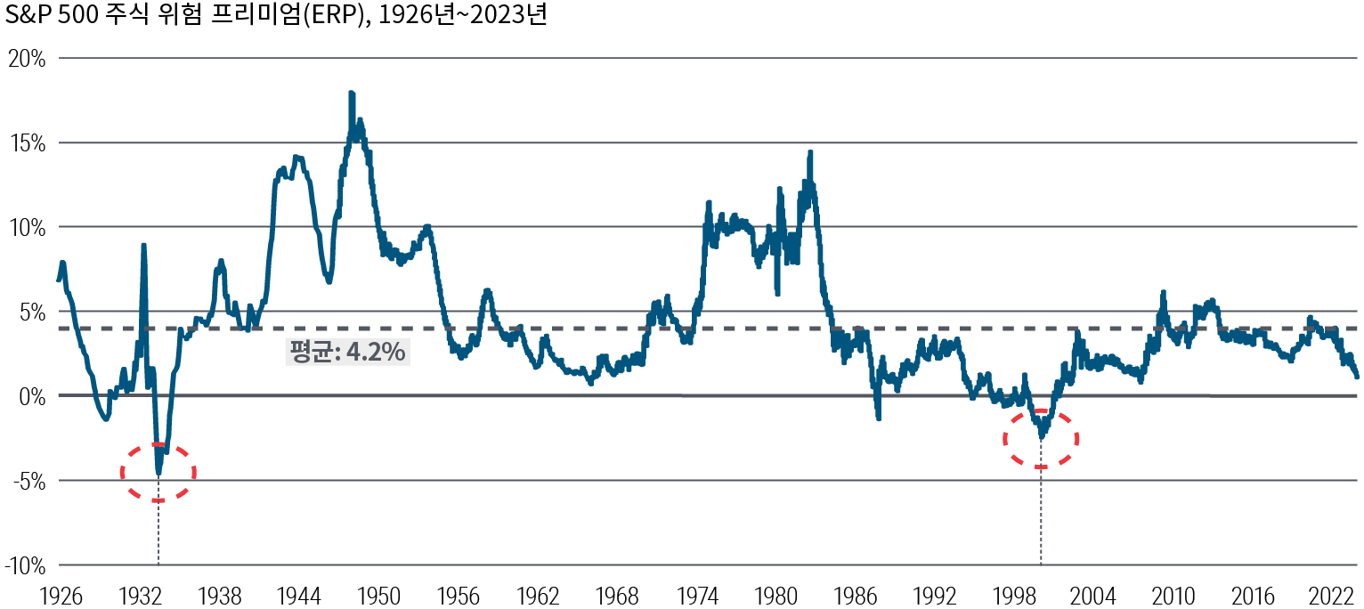 그림 2는 1926년부터 2023년까지 S&P 500 주식 위험 프리미엄(ERP)을 보여주는 선 도표입니다. 해당 기간 동안 ERP는 평균 4.2%를 기록했지만 최저치는 1934년에 -5%, 2001년에 -2.5%, 최고치는 1949년에 18%, 1983년에 14.5%를 기록하는 등 등락을 거듭였습니다. 현재는 1%입니다. 출처: 블룸버그, PIMCO 계산, 2023년 10월 13일 기준. 주식 위험 프리미엄(ERP)은 S&P 500(또는 1957년 이전에는 S&P 90)의 10년 경기 조정 실적 수익률에서 10년 미국 국채 실질 수익률을 뺀 값으로 계산됩니다.