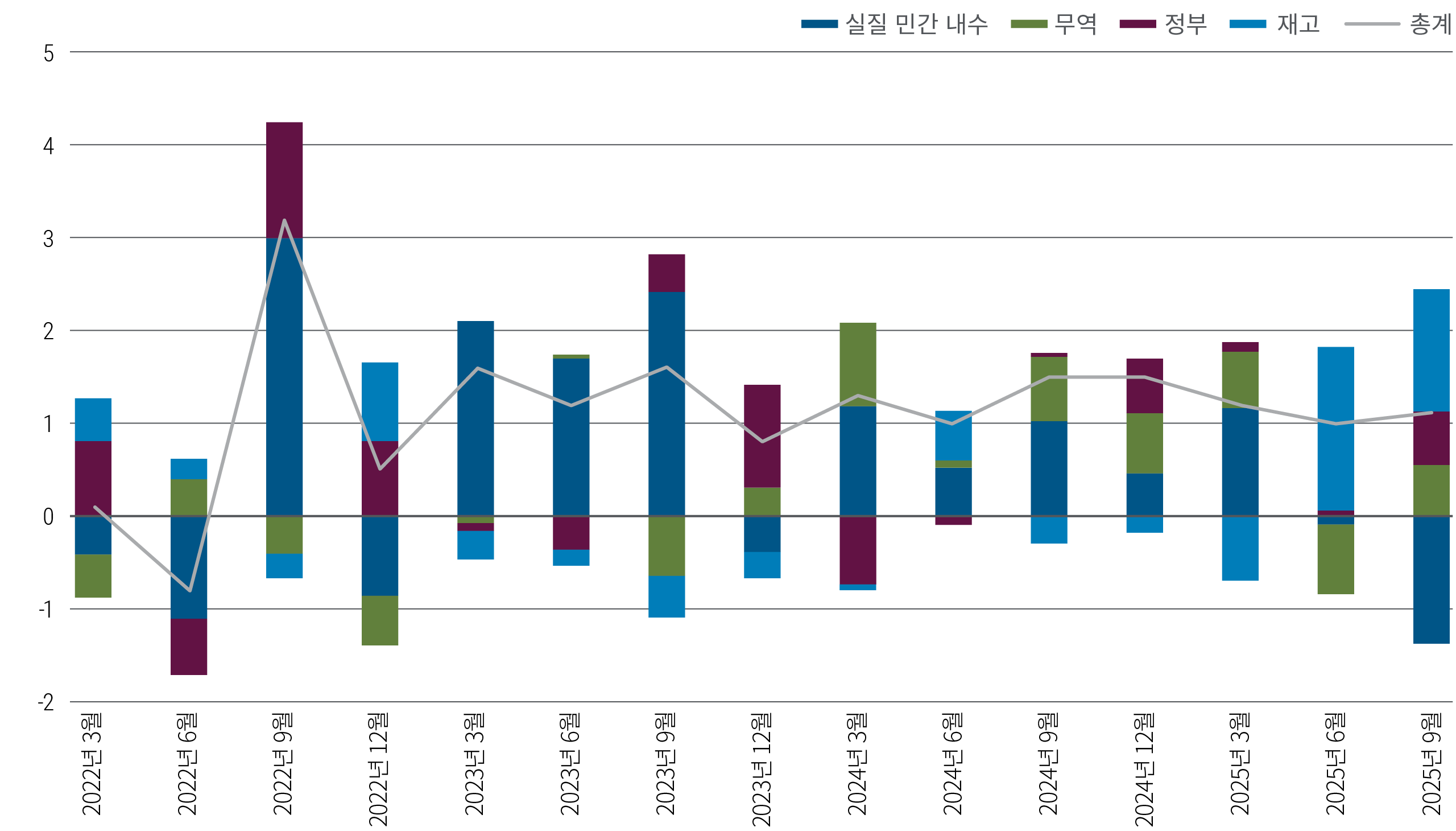 중국의 실질(인플레이션 조정) 분기별 국내총생산(GDP)에 대한 항목별 기여도를 2022년 3분기부터 2025년 3분기까지 보여주는 막대 차트입니다. 2025년 3분기에는 실질 민간 내수 수요가 –1.4%포인트로 GDP에 가장 큰 부정적 영향을 미쳤으며, 이는 같은 해 1분기에는 가장 큰 기여 항목이었던 것과 대조됩니다. 재고는 최근 두 분기 동안 실질 GDP 성장에 가장 크게 기여한 항목으로 나타났습니다.