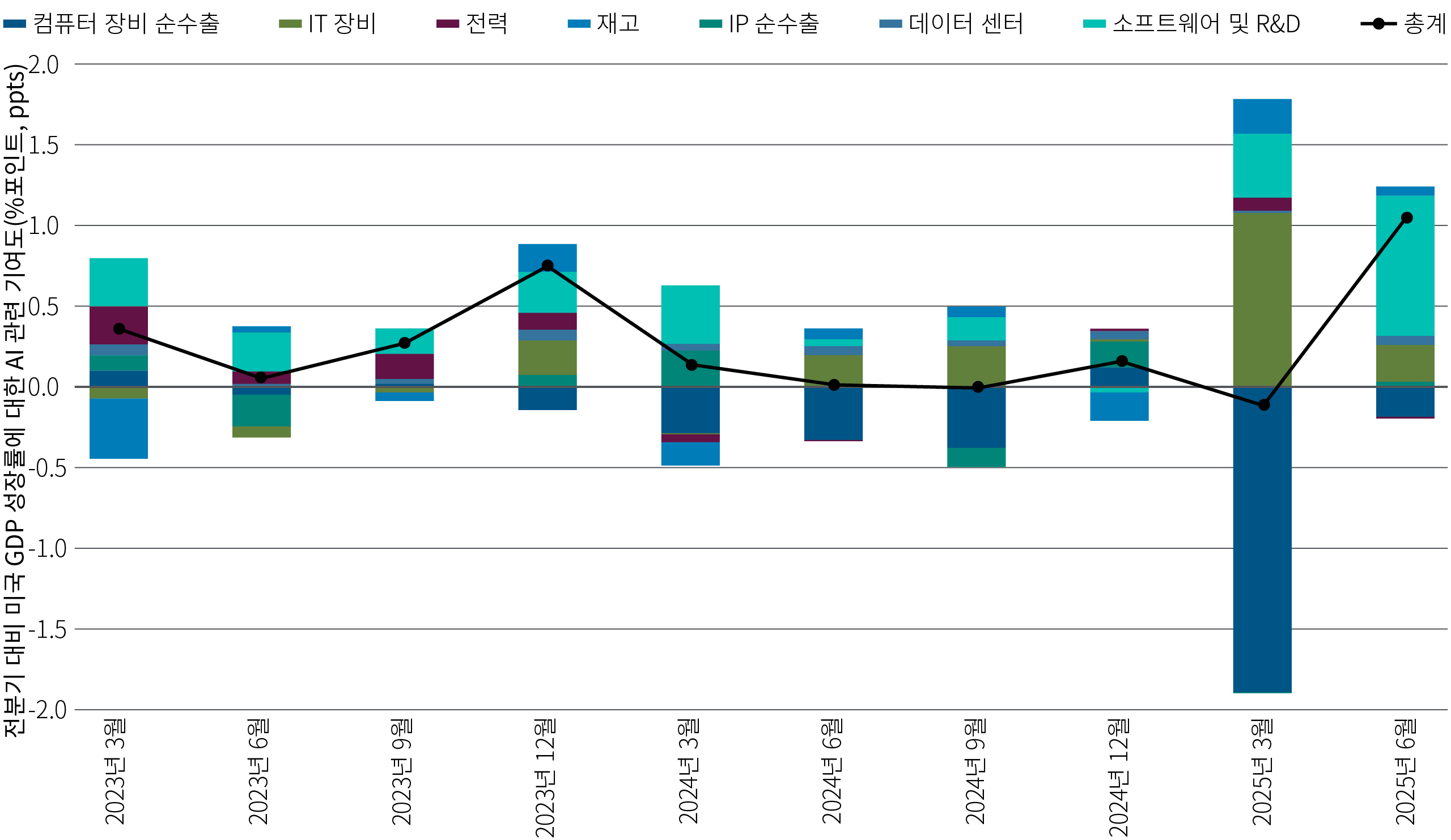 이 막대그래프는 2023년 1분기부터 2025년 2분기까지 미국 GDP에 대한 7개 AI 관련 산업의 분기별 기여도를 보여줍니다. 지난 두 분기에서 해당 산업군의 평균 기여도는 약 0.5%포인트였습니다. 첫 번째 분기에서는 IT 투자가 주요 기여 요인이었으나, 관세로 인한 컴퓨터 장비 수입 증가가 이를 상당 부분 상쇄했습니다. 두 번째 분기에서는 소프트웨어와 R&D가 약 0.8%포인트로 기여도가 가장 높았습니다.
