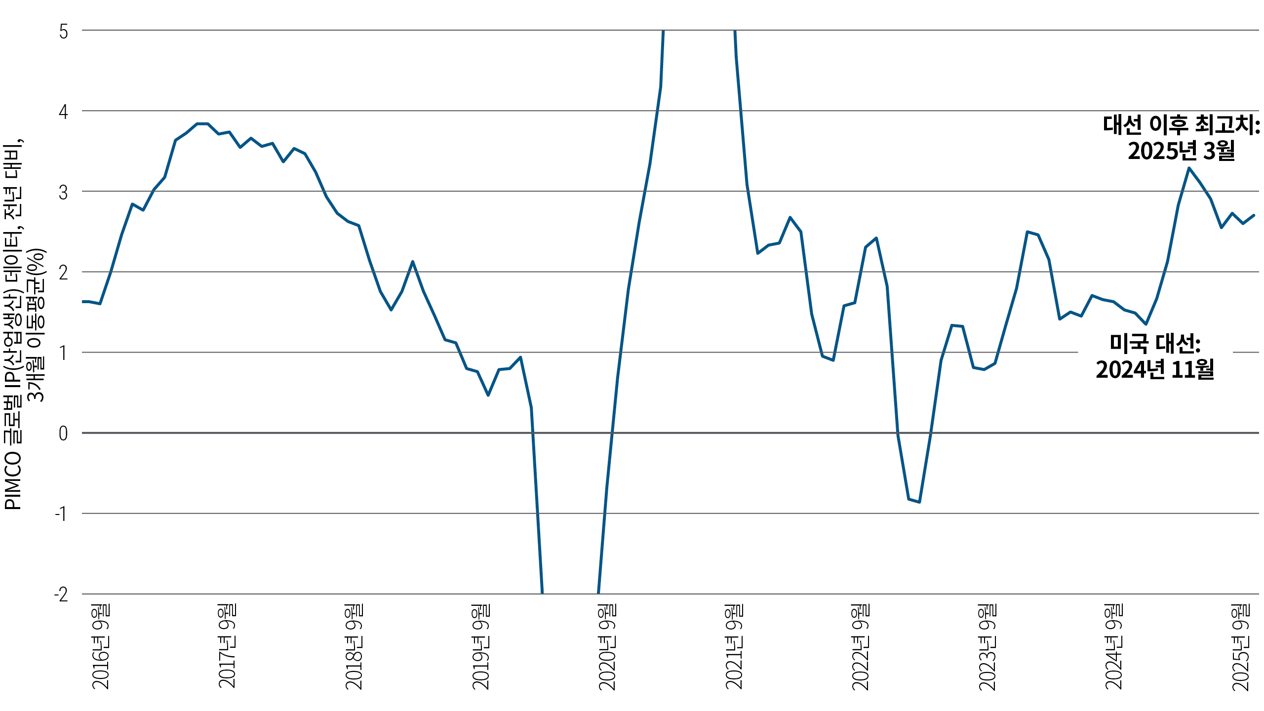 이 선형 차트는 2016년 이후 11개 주요 경제권의 산업생산을 추적합니다. 산업생산은 코로나19 팬데믹 기간의 큰 침체 이후 급격히 증가했습니다. 더 최근에는 2024년 미국 대선 이후 불과 4개월 만에 글로벌 산업생산이 2%포인트 상승했으며, 그 이후로는 약 0.5%포인트 정도만 하락했습니다.