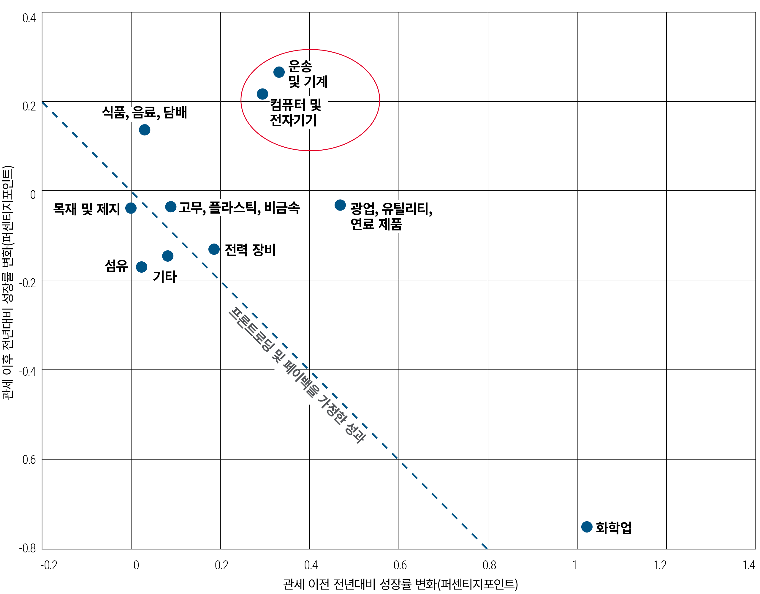 이 산점도 차트는 2025년 3월 말까지의 6개월(‘관세 발표 이전’)과 그 이후 6개월 동안의 기간을 비교하여, 부문별 글로벌 산업생산을 보여줍니다. 두 부문, 즉 운송 및 기계, 그리고 컴퓨터 및 전자 부문은 관세 발표 이후에도 뚜렷한 지속적 강세를 보였습니다.
