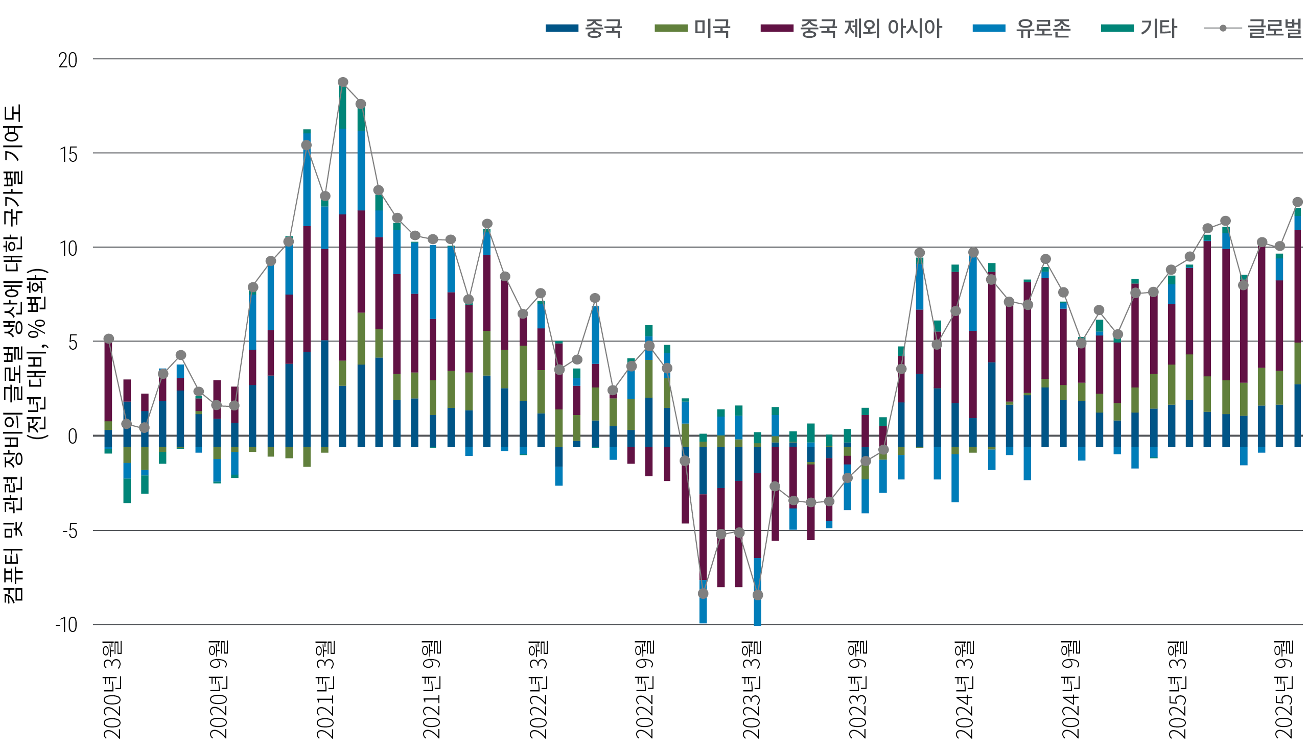 이 막대 차트는 2020년 이후 개별 국가들의 컴퓨터 및 관련 장비 글로벌 생산 기여도를 추적합니다. 전체 생산량은 2020년과 2023년에 크게 감소했으나 이후 다시 증가했으며, 중국을 제외한 아시아 국가들의 기여도가 다른 모든 국가를 합한 것보다 더 큰 것으로 나타났습니다.