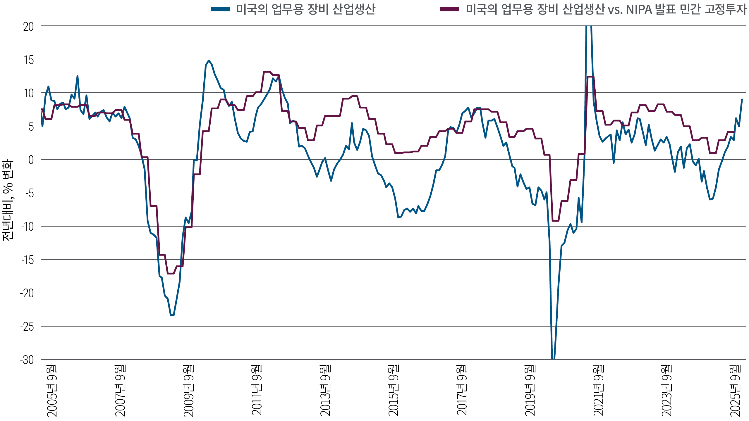 이 선형 차트는 2005년 이후 미국 업무용 장비 산업생산의 전년 대비 증감률과 발표된 민간 고정투자를 비교합니다. 두 지표는 글로벌 금융위기와 코로나19 팬데믹 시기의 급격한 하락처럼 대체로 비슷한 흐름을 보여왔으며, 2025년에는 두 지표 모두 상승세를 보였습니다.