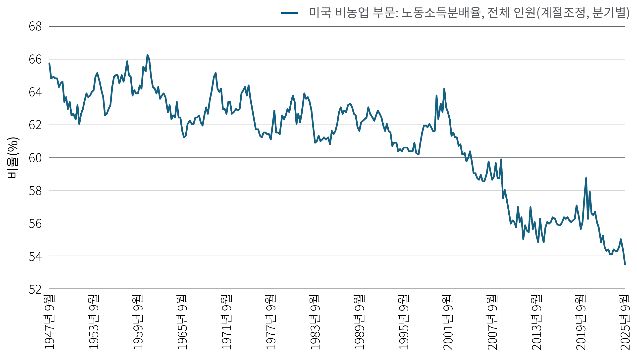 선형 차트는 1947년 3분기부터 2025년 3분기까지(계절조정) 분기별로 국민 총소득에서 미국 노동시장이 차지하는 비중을 보여줍니다. 노동소득분배율은 1990년대 후반까지 60%~65% 범위에서 움직였으나, 이후 회복하기보다 더욱 하락하여 2025년 3분기에는 54%를 소폭 하회하는 사상 최저치를 기록했습니다.