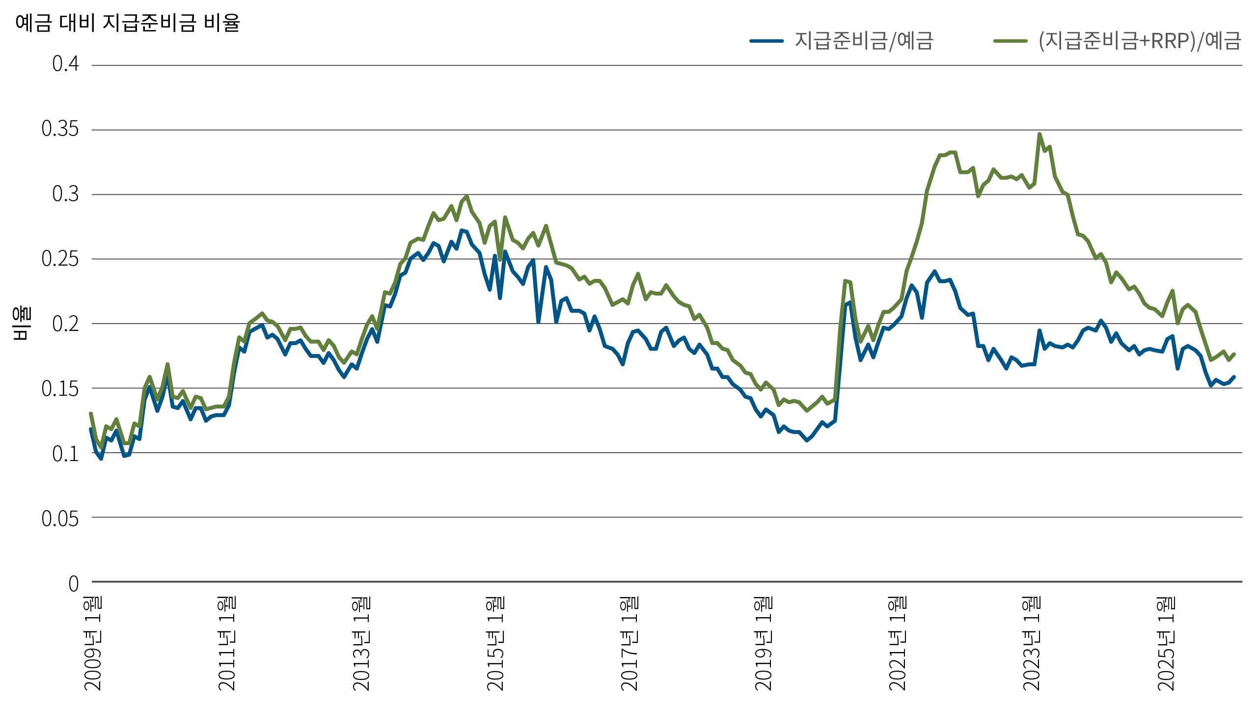 2002년 4월부터 2026년 3월까지 두 가지 지급준비금 비율을 나타낸 선형 차트(월별 데이터포인트 287개)입니. 시계열 1: 은행예금 대비 지급준비금 잔액 비율은 0.06%~27.26%이며, 현재 15.99%입니다. 시계열 2: 은행예금 대비 지급준비금 잔액과 역환매조건부채권(RRP)을 합산한 비율은 0.17%~34.70%이며, 현재 17.74%입니다. 두 비율 모두 2008년 이후 크게 상승해 2021~2022년 무렵 정점을 기록했습니다.
