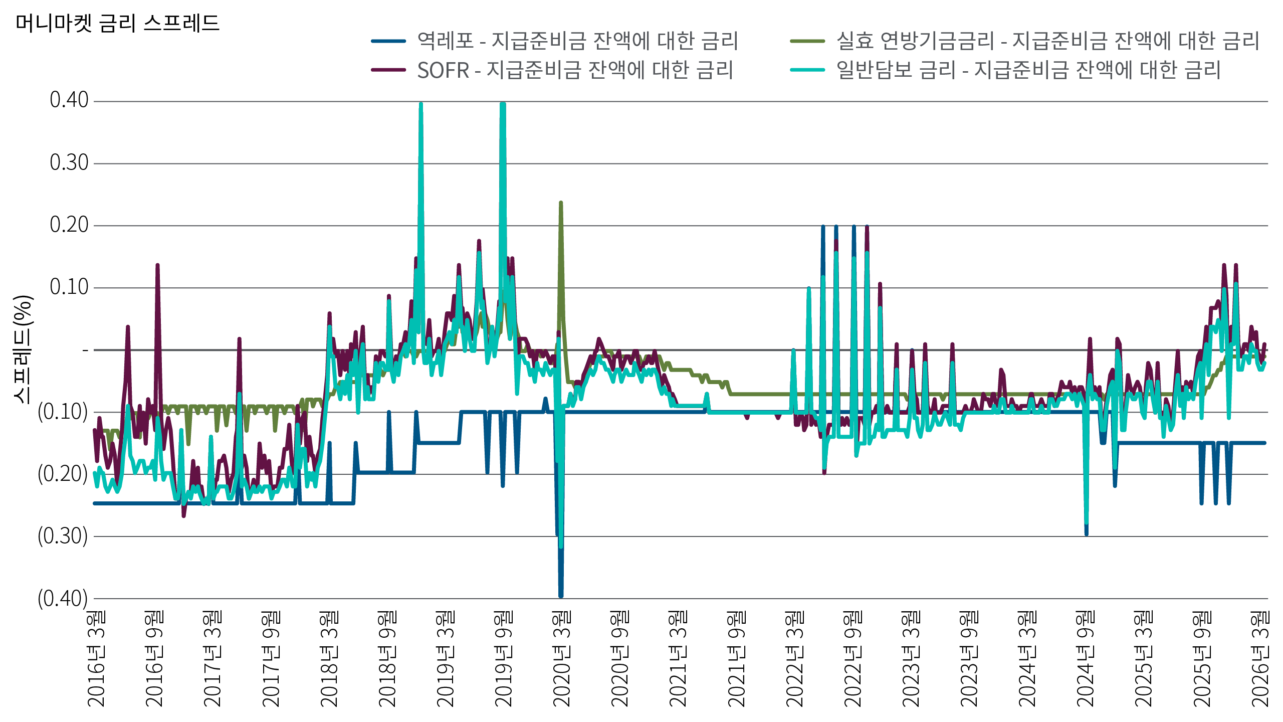 2016년부터 2026년까지 지급준비금 이자율(IORB) 대비 네 가지 머니마켓 금리 스프레드를 보여주는 선형 차트입니다. 역레포 스프레드: -0.15%; 실효 연방기금금리 스프레드: -0.01%; SOFR 스프레드: +0.01%; 일반담보 금리 스프레드: -0.02%. 모든 금리는 IORB 벤치마크를 밀접하게 추종하고 있습니다.