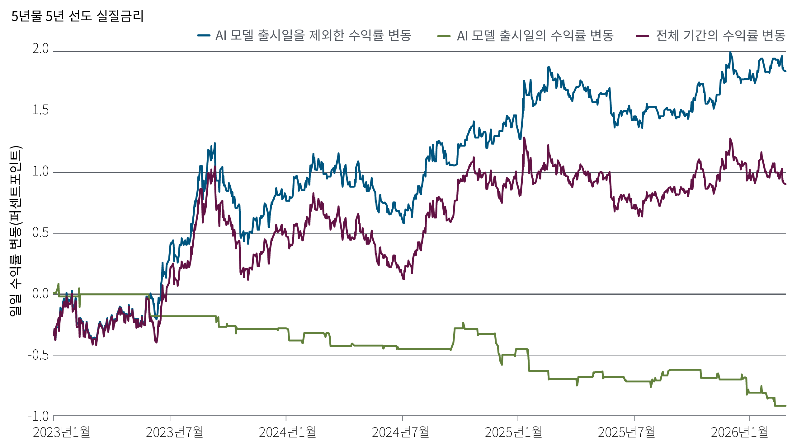 '5년물 5년 선도 실질금리' 선형 차트는 2023년 1월부터 2026년 6월까지 세 개의 데이터 시계열을 보여줍니다. AI 모델 출시일을 제외한 수익률 변동, 출시일의 수익률 변동, 그리고 전체 기간의 수익률 변동입니다. 이 차트는 전체 수익률 변동(모든 날짜 기준)이 약 0.9에서 1.0 이상으로 상승하는 전반적인 상승 추세를 보이는 반면, 모델 출시일의 수익률 변동은 기간 내내 지속적으로 마이너스를 기록했음을 보여줍니다. 