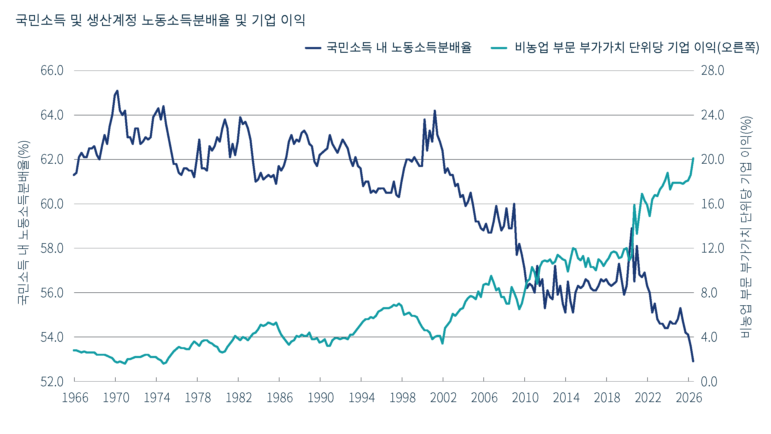 1966년부터 2026년 6월까지의 국민소득 내 노동소득분배율과 비농업 부문 부가가치 단위당 기업 이익을 비교한 선형 차트입니다. 두 지표는 대체로 반대 방향으로 움직였습니다. 노동소득분배율은 해당 기간의 대부분 동안 60% 이상을 유지했지만, 2000년 이후 하락 추세를 보이며 2026년에 최저 수준에 도달했습니다. 반면 기업 이익은 시간이 지남에 따라 점진적으로 증가하다가 최근 몇 년 사이 상승세가 가속화되며 2026년에 최고 수준에 도달했습니다.