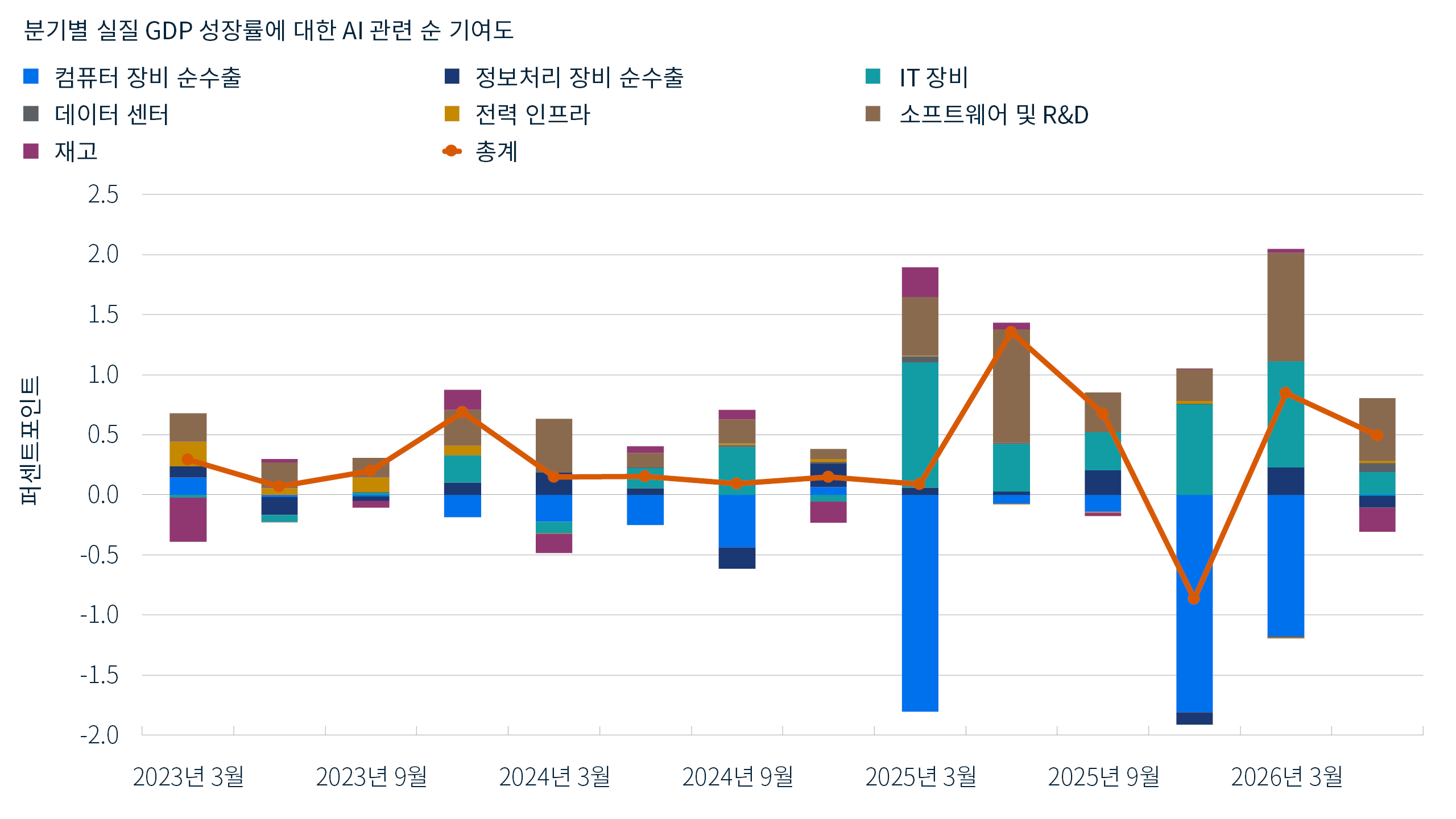 2023년 3월부터 2026년 6월까지 분기별 미국 GDP 성장률에 대한 AI 관련 순 기여도를 보여주는 누적 막대 및 선형 차트입니다. 정보 기술 장비, 소프트웨어, 연구 개발 부문의 기여분은 컴퓨터 장비 순수출의 마이너스 기여도로 인해 상당 부분 상쇄되었습니다. 그 결과 전체 기여도는 변동성을 보였지만, 평균적으로 0~1%포인트 범위에 머물렀습니다.