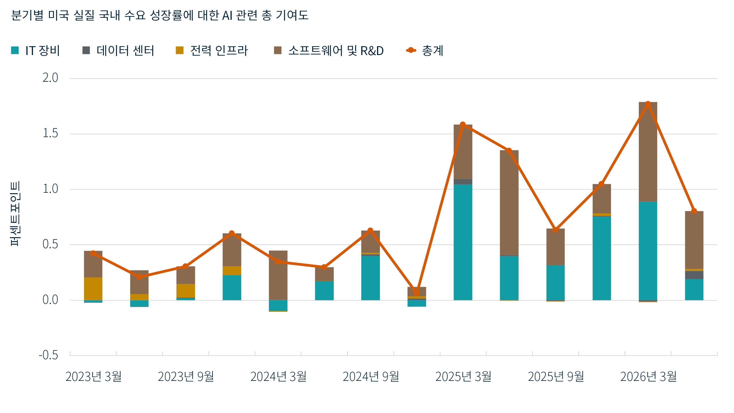 2023년 3월부터 2026년 6월까지 분기별 미국 실질 국내 수요 성장률에 대한 AI 관련 투자의 총 기여도를 나타내는 누적 막대 및 선형 차트입니다. 주로 정보 기술 장비, 소프트웨어, 연구 개발에 힘입어 전체 기여도는 2024년까지 대체로 0.6%포인트 미만을 기록했으며, 2025년 이후에는 대략 0.6~1.8%포인트 사이에서 등락을 보이고 있습니다.