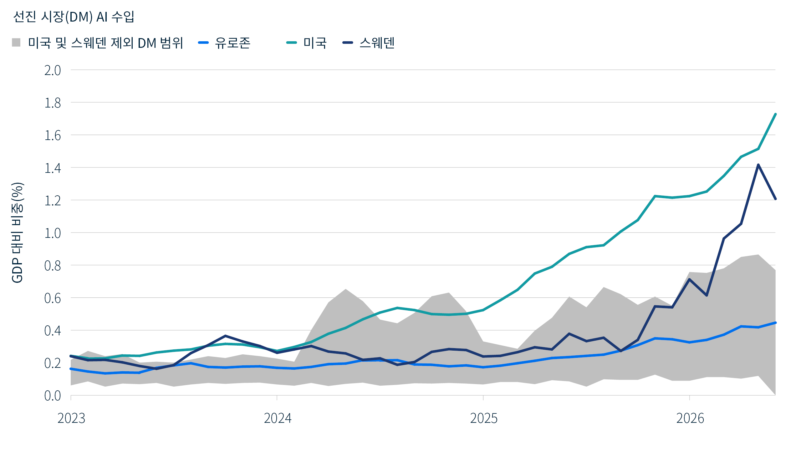 2023년부터 2026년 6월까지 미국, 유로존, 스웨덴의 GDP 대비 AI 관련 수입 비중을 나타내는 선형 차트이며, 기타 선진 시장은 음영 범위로 표시됩니다. 미국의 AI 관련 수입은 2025년부터 꾸준히 증가하여 GDP의 약 1.7%를 기록했으며, 이는 유로존과 다른 선진 시장 범위를 훨씬 웃도는 수준입니다. 스웨덴의 AI 관련 수입 역시 2026년 들어 증가세를 보였습니다.