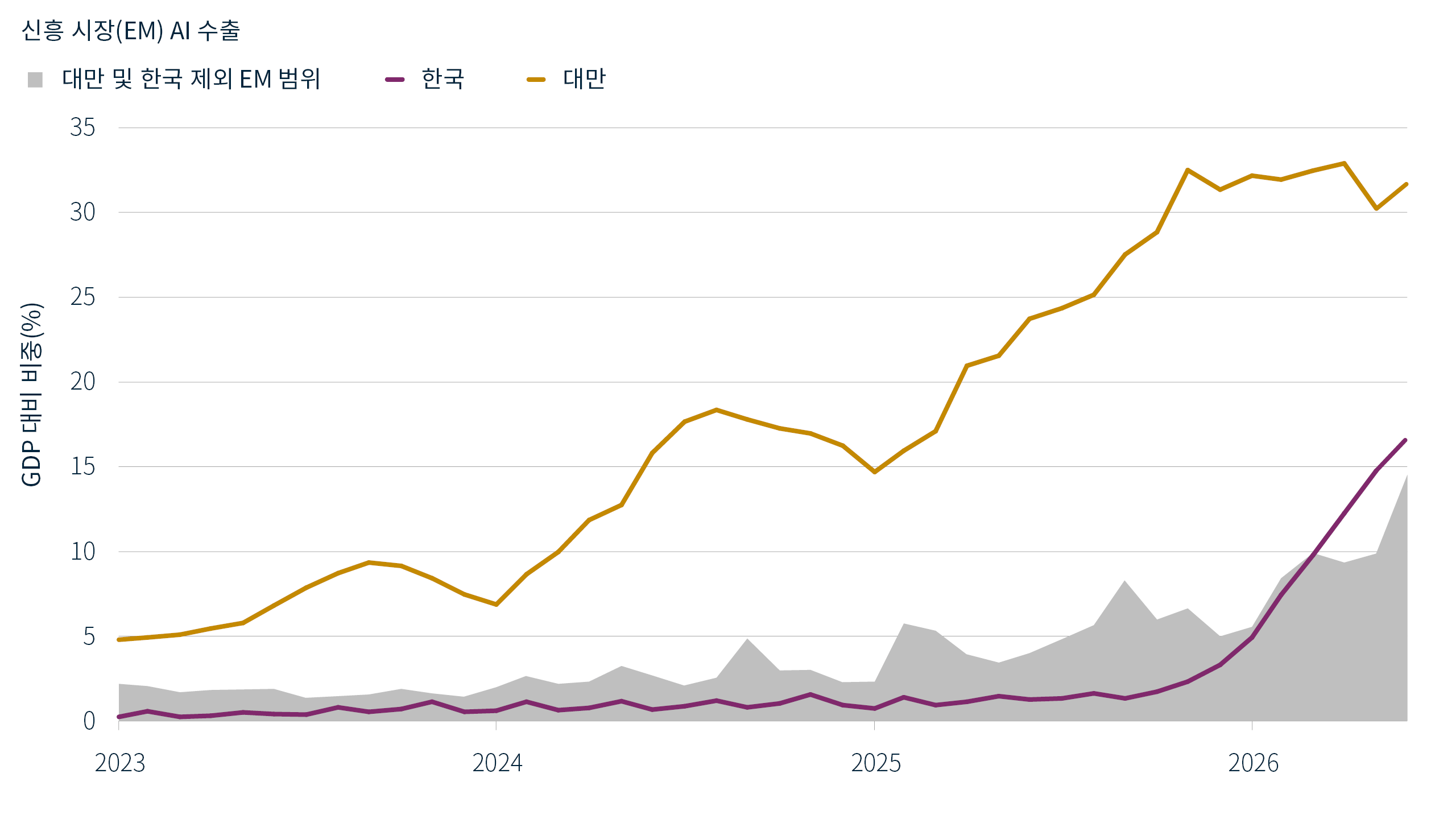 2023년부터 2026년 6월까지 대만과 한국의 GDP 대비 AI 관련 수출 비중을 나타내는 선형 차트이며, 기타 신흥 시장은 음영 범위로 표시됩니다. 대만의 AI 관련 수출은 GDP 대비 약 5%에서 약 32%로 증가했으며, 한국의 경우 2026년 들어 15%를 상회하는 수준까지 급격히 상승했습니다.