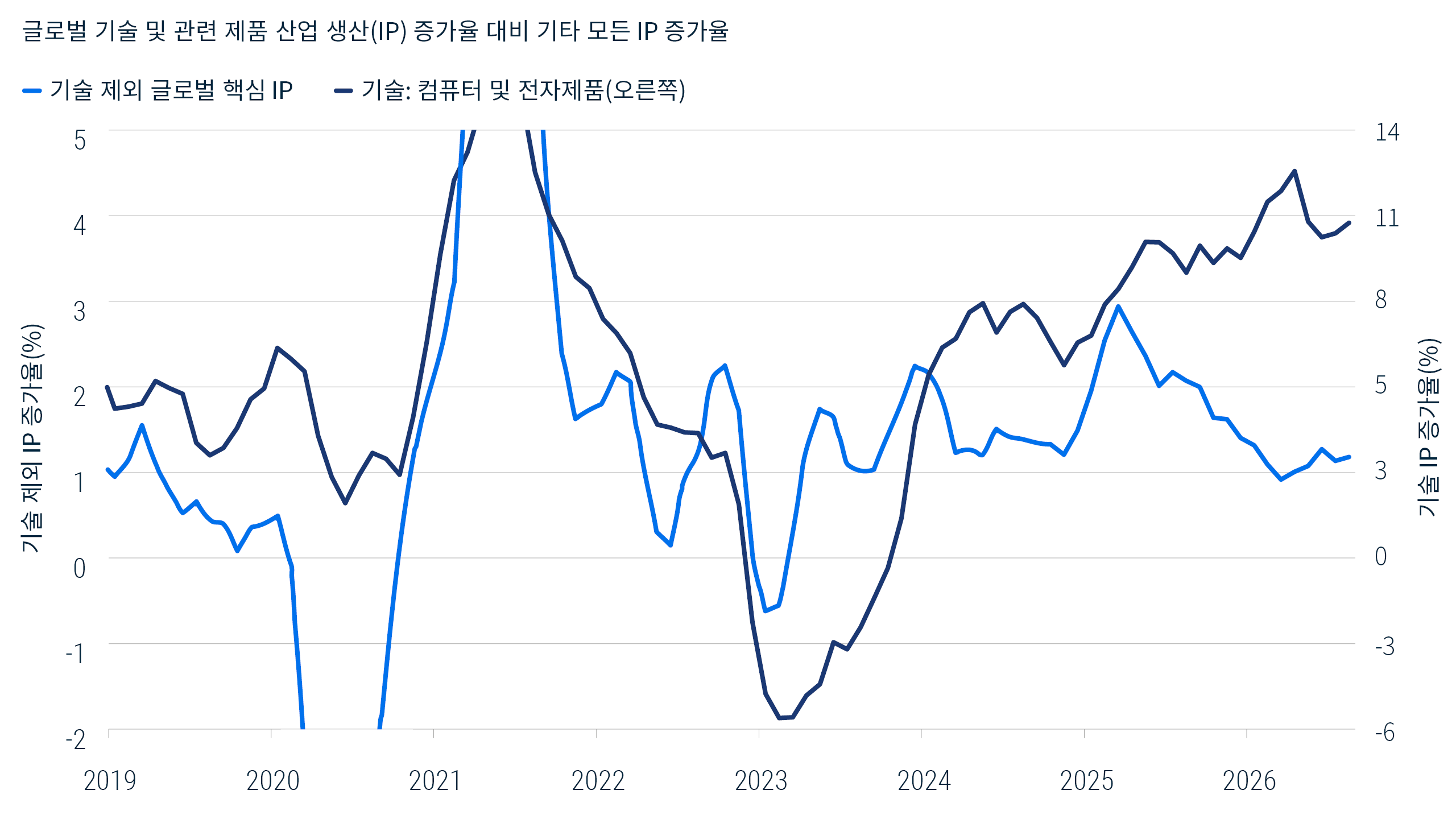 2019년부터 2026년 8월까지 글로벌 컴퓨터 및 전자제품 산업 생산 증가율과 기타 모든 주요 산업 생산 증가율을 비교해 나타낸 이중 축 선형 차트입니다. 2024년 이후 컴퓨터 및 전자제품 생산 증가율은 약 11%로 상승한 반면, 기타 산업 생산 증가율은 약 1%로 둔화되었습니다.