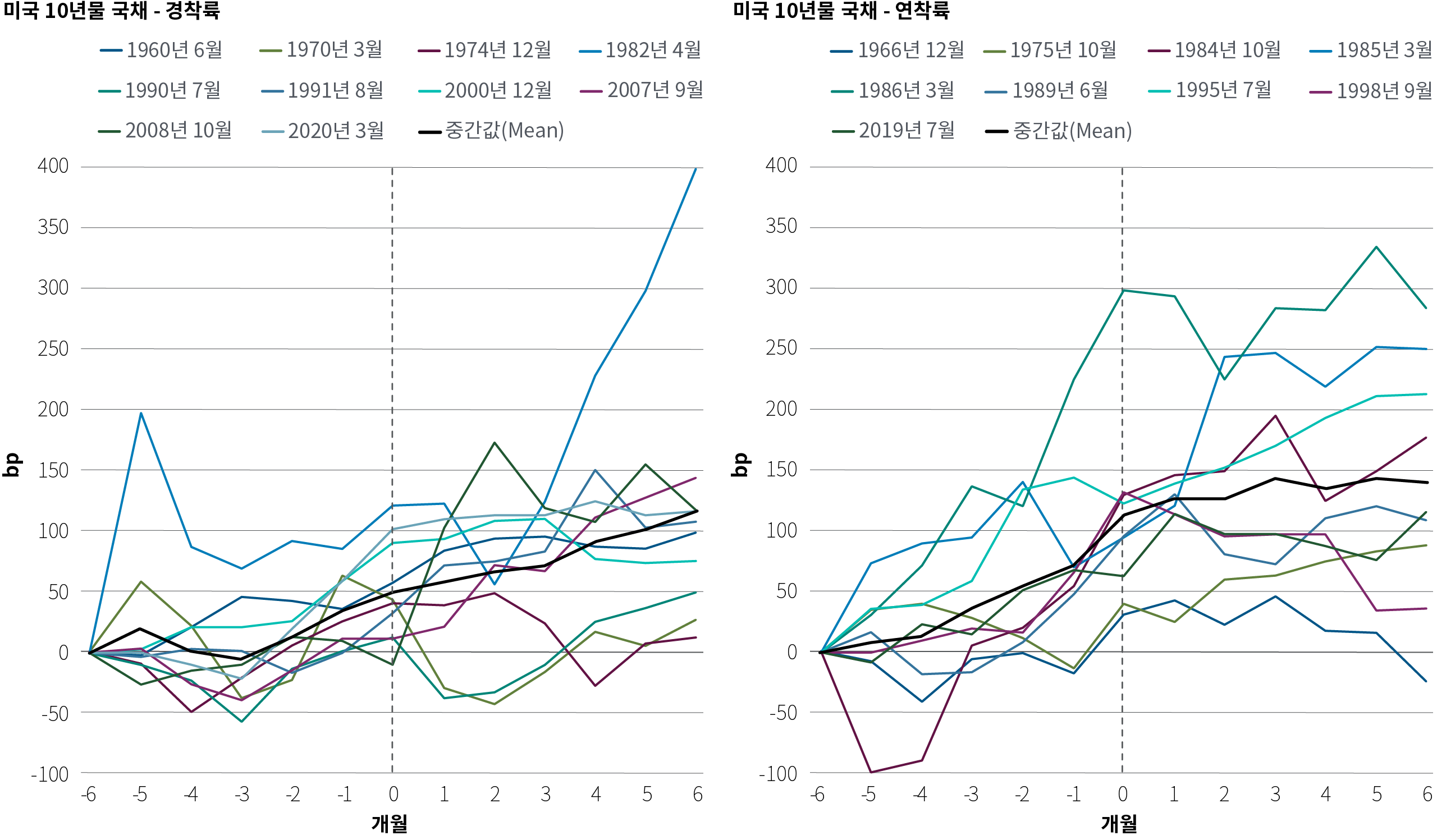 그림 1은 연준의 최초 금리 인하 전후 6개월 동안 10년물 국채의 성과를 보여주는 한 쌍의 선형 차트로 구성되어 있습니다. 왼쪽 차트는 경착륙 시나리오에 따른 수익률을 보여주고, 오른쪽 차트는 연착륙 시나리오에 따른 수익률을 보여줍니다. 각 차트에서 x축은 연준이 금리를 인하하기 6개월 전후를 측정하고, y축은 -100bps에서 400bps까지의 수익률을 측정합니다. 각 차트에는 1966년 이후의 개별 금리 인하 주기를 나타내는 10개의 개별 선이 있으며, 다른 10개 선의 평균을 나타내는 선이 추가적으로 있습니다. 연착륙 차트에서 평균은 연준의 첫 금리 인하 6개월 전에는 0bp였지만, 인하 6개월 후에는 약 110bp로 상승합니다. 경착륙 시나리오에서는 동 기간 동안 0bps에서 약 140bps까지 상승합니다.