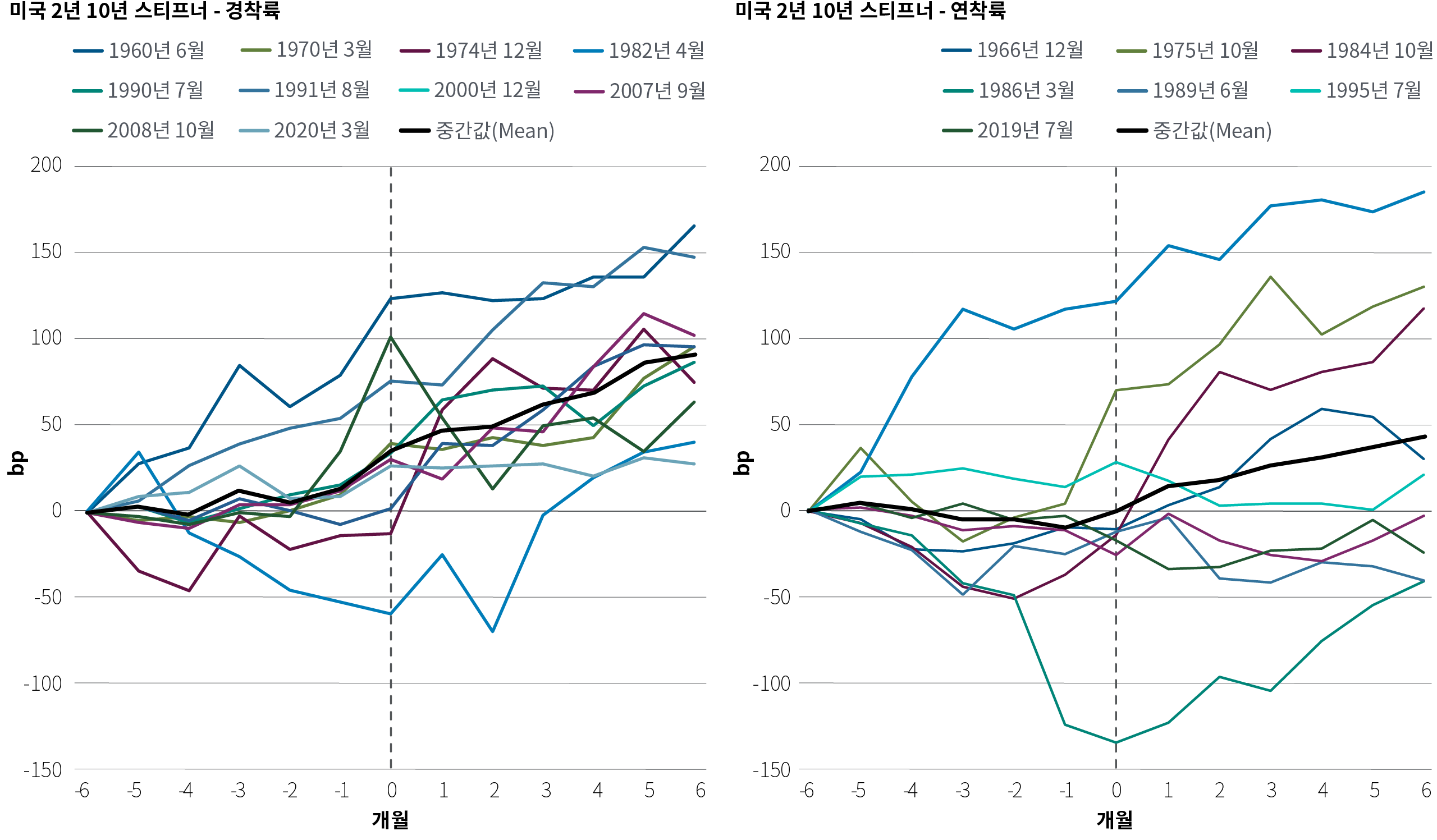 그림 2는 연준의 최초 금리 인하 전후 6개월 동안 2년/10년 국채 금리 커브 스티프너 거래의 성과를 보여주는 한 쌍의 선형 차트로 구성되어 있습니다. 왼쪽 차트는 경착륙 시나리오에 따른 수익률을 보여주고, 오른쪽 차트는 연착륙 시나리오에 따른 수익률을 보여줍니다. 각 차트에서 x축은 연준이 금리를 인하하기 6개월 전후를 측정하고, y축은 -150bps에서 200bps까지의 수익률을 측정합니다. 각 차트에는 1966년 이후의 개별 금리 인하 주기를 나타내는 10개의 개별 선이 있으며, 다른 10개 선의 평균을 나타내는 선이 추가적으로 있습니다. 연착륙 차트에서 평균은 연준의 첫 금리 인하 6개월 전에는 0bp였지만, 인하 6개월 후에는 약 90bp로 상승합니다. 경착륙 시나리오에서는 동 기간 동안 0bps에서 약 45bps까지 상승합니다.