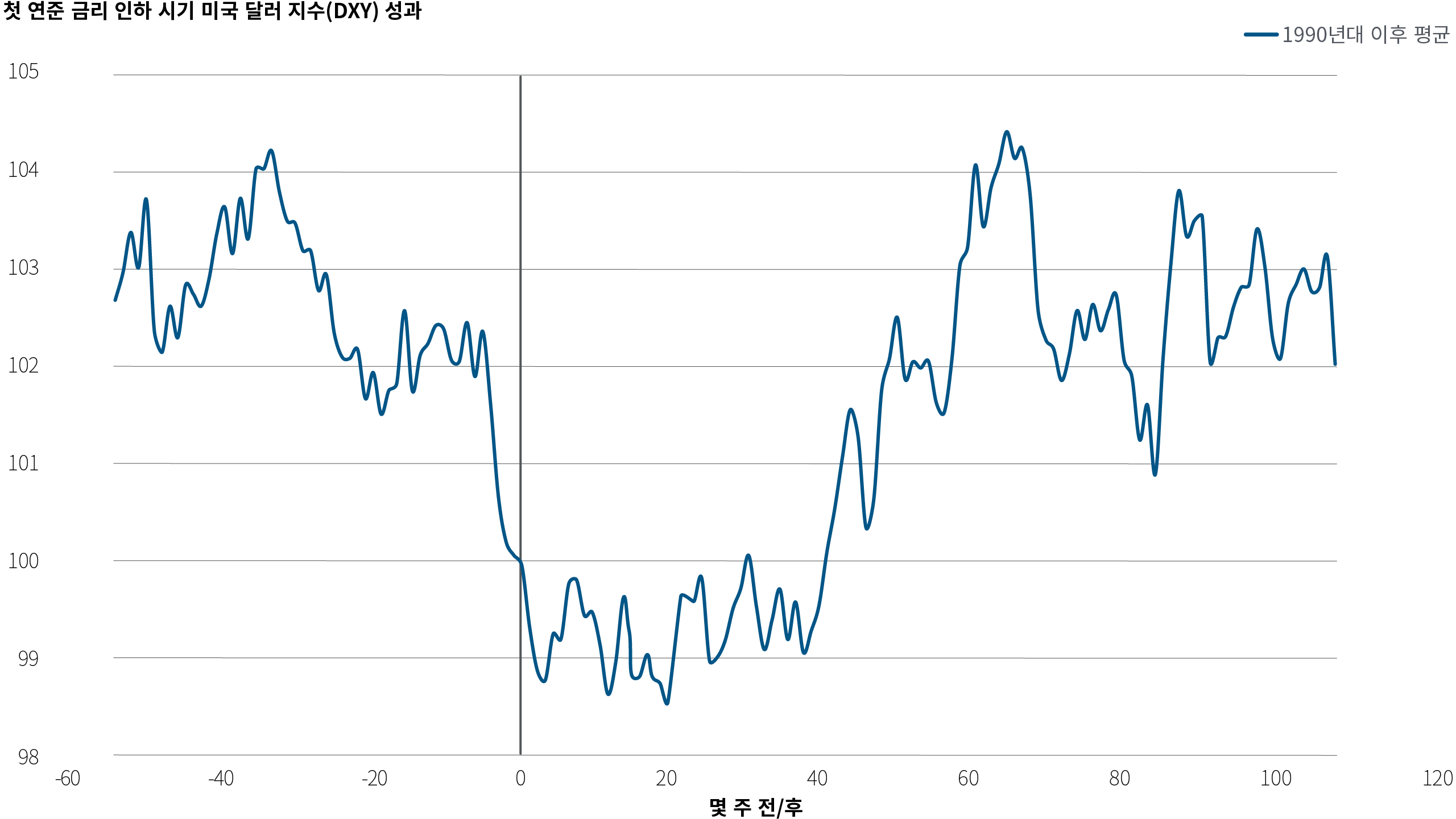 그림 3은 1990년대 이후 정책 완화 주기에서 연준의 최초 금리 인하 기간 동안 미국 달러 지수(DXY)의 평균 성과를 단일 선으로 나타낸 선형 차트입니다. x축은 연준의 최초 금리 인하 60주 전부터 120주 후까지를 나타내고, y축은 98~105 범위의 지수 수준을 측정합니다. 이 수치는 103 바로 아래에서 시작해서, 연준의 최초 인하 시점에는 100으로 떨어졌다가, 인하 후 20주 경에 98.5까지 떨어졌다가, 인하 후 60주 경에 104 바로 위의 최고점까지 상승한 뒤, 다시 102 정도로 안정화됩니다.