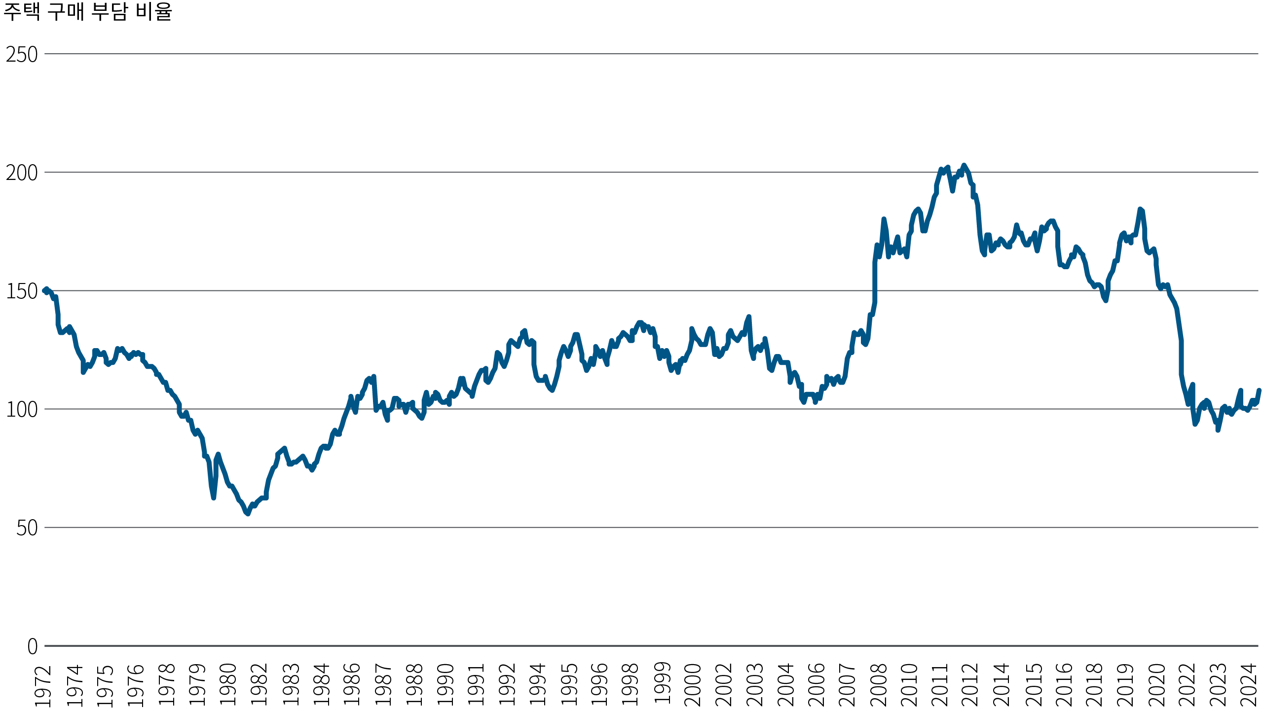 차트 3은 80% 주택담보대출비율(LTV)과 25% 부채비율(DTI)을 기준으로, 중위 소득 대비 중위 가격의 주택을 구입하는 데 필요한 소득의 비율을 보여주는 선형 차트입니다. x축은 1972년부터 2024년까지이며, y축은 0부터 250까지입니다. 이 차트는 1972년부터 1980년까지 주택 구입 여력이 하락한 뒤, 점진적으로 상승하여 2010년경 200을 상회하는 고점에 도달했음을 보여줍니다. 그 이후 주택 구입 여력은 하락하여 최근 몇 년간은 약 100 수준에서 안정화되었습니다.