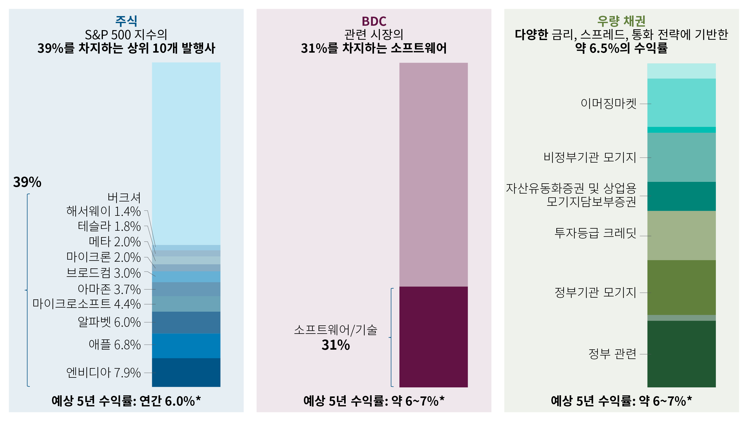 주식, 사모 크레딧, 채권 포트폴리오 전반의 집중도를 비교한 3개의 누적 막대 차트입니다(2026년 6월 기준). 주식 차트는 S&P 500 지수의 상위 10개 발행사가 지수의 약 39%를 차지하고 있음을 보여주며, 엔비디아(7.9%), 애플(6.8%), 알파벳(6.0%)이 대표적입니다. BDC 차트는 소프트웨어·기술 부문의 익스포저가 31%인 반면, 나머지 모든 산업의 비중은 69%임을 보여줍니다. 우량 채권 차트는 PIMCO Total Return Fund가 이머징마켓, 비정부기관 모기지, 투자등급(IG) 크레딧 등 여러 섹터에 걸쳐 분산되어 있음을 보여줍니다. 세 차트를 종합해 보면, 주식 및 크레딧 지수는 소수의 대형 발행사 또는 특정 섹터에 집중된 반면, 채권 포트폴리오는 보다 분산되어 있음을 확인할 수 있습니다.
