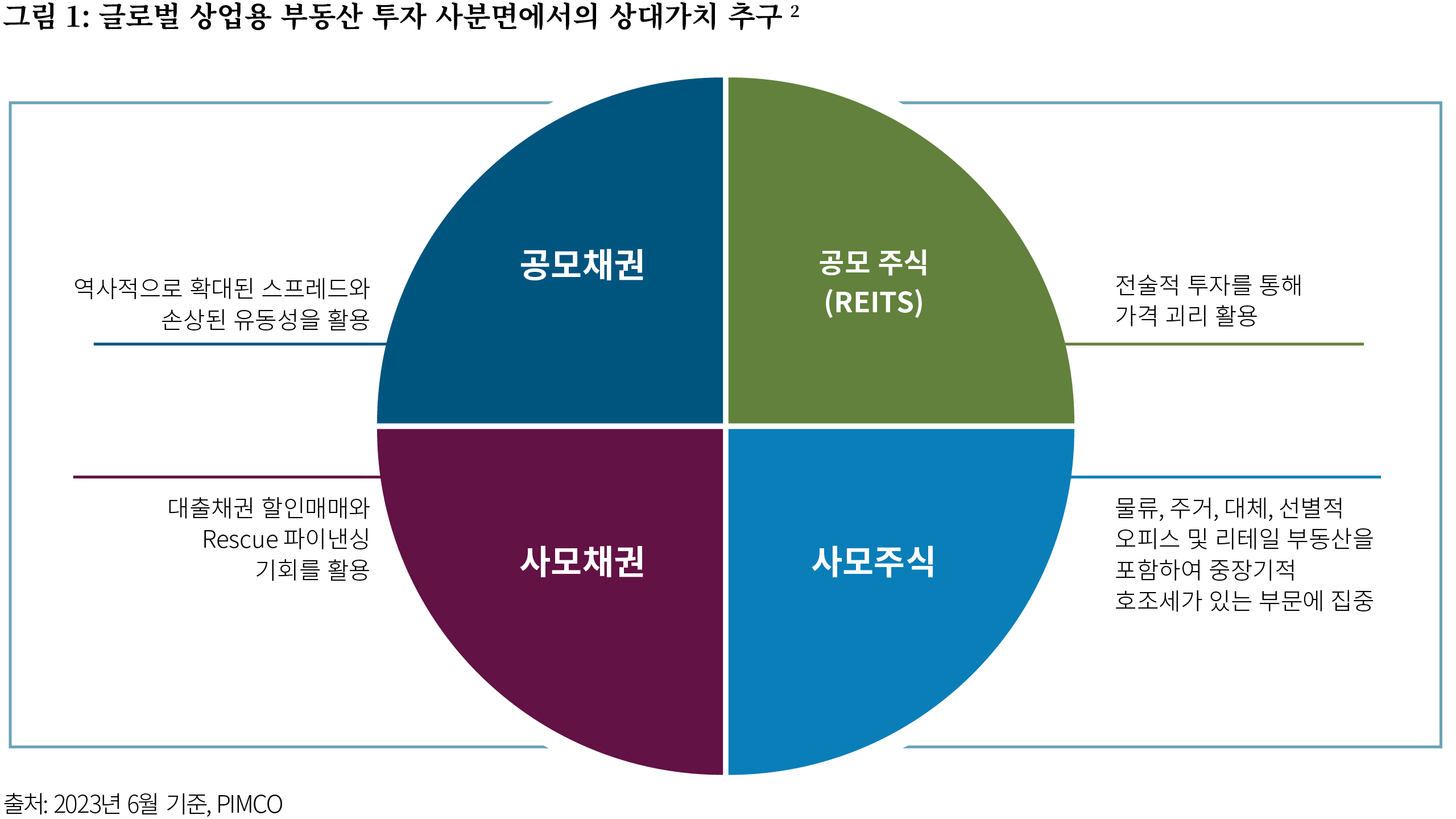 Figure 1 highlights the potential for increased returns by exploring relative value across four investment quadrants: public debt, public equity (REITs), private debt, and private equity. In public debt, we strive to capitalize on historically wide spreads and impaired liquidity. In public equity, we seek to exploit discrepancies through tactical investments in real estate investment trusts (REITs). In private debt, we endeavor to seize opportunities in motivated sales of discounted debt and rescue financing. In private equity, we concentrate on sectors with secular tailwinds, such as logistics, residential, alternatives, and select office and retail properties.
