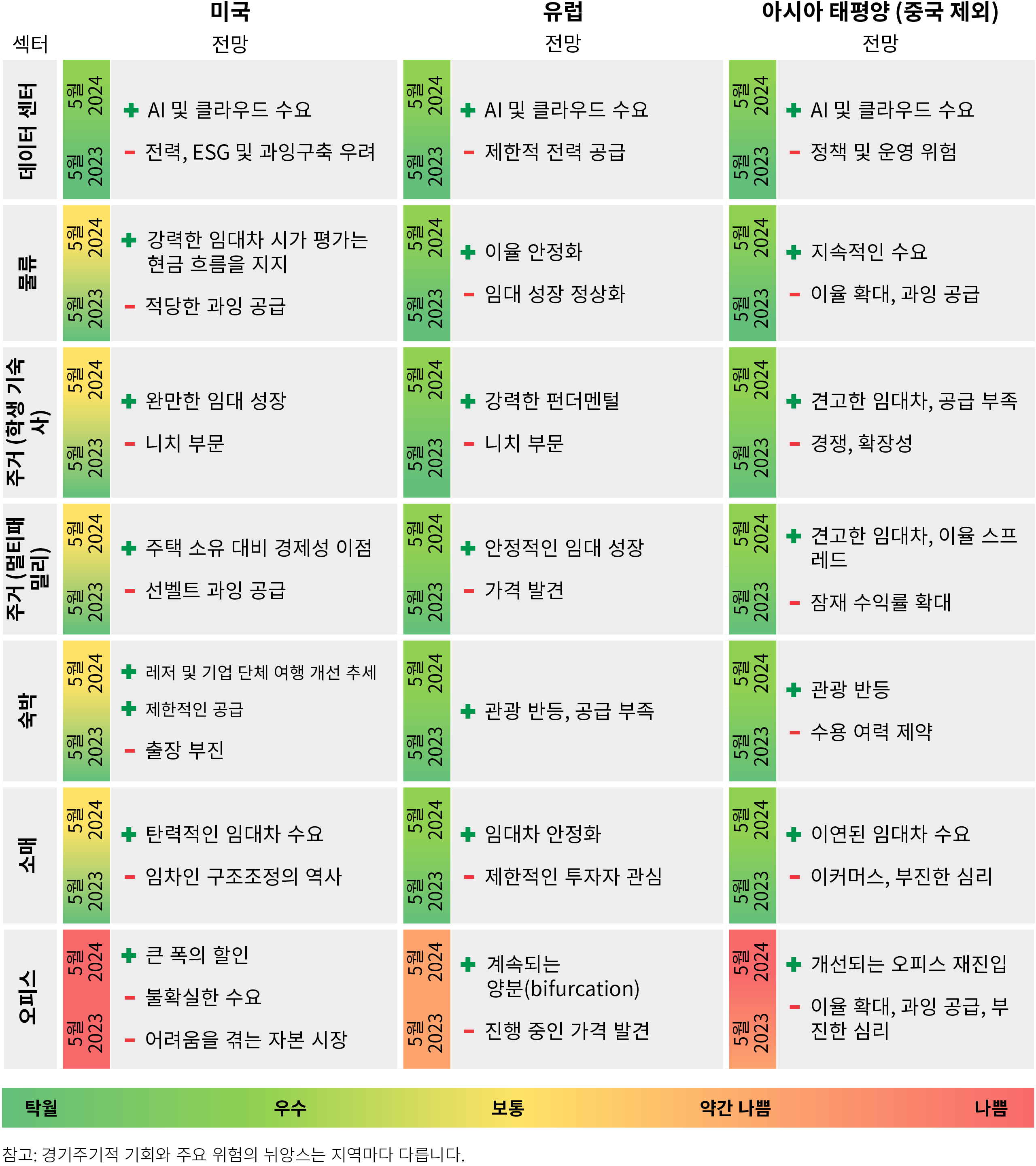그림 1의 표는 2023년 5월과 2024년 5월의 미국, 유럽, 아시아 태평양(중국 제외) 지역 추세에 대한 PIMCO의 긍정적 및 부정적 섹터 견해를 보여줍니다. 데이터 센터에서는 모든 지역에서 2023년 5월에 AI와 클라우드 수요로 인한 지속적인 지원이 나타날 것으로 예상되었습니다. 그러나 2024년 5월이 되면 미국에서 전력 접근성, 환경적 영향, 과잉 건설에 대한 우려가 발생하였습니다. 물류의 경우, 이 표는 미국의 과잉 공급과 강력한 임대 수요, 유럽의 수익률 안정화와 임대료 성장 정상화, 그리고 아시아 태평양 지역에서의 지속적인 수요와 수익률 확대 및 공급 과잉을 강조합니다. 학생용 기숙사의 경우, 이 표에서는 미국, 유럽, 아시아 태평양 지역에서 공급이 부족한 가운데 임대료가 완만한 성장세를 보이며 기본 인프라가 튼튼하고 임대 거래가 활발함을 보여줍니다. 그럼에도 불구하고, 부정적인 측면은 미국과 유럽에서는 이 부문이 틈새 시장에 불과하다는 점과 아시아 태평양 지역에서는 경쟁과 확장성과 관련된 과제가 있다는 것입니다. 다세대 주택 부문의 긍정적인 측면으로는 미국에서 주택 소유에 비해 저렴한 가격, 유럽에서 안정적인 임대료 성장, 아시아 태평양 지역에서 강력한 임대 및 수익률 스프레드 등이 있습니다. 부정적인 측면으로는 선벨트 지역의 공급 과잉, 유럽의 가격 발견 부족, 아시아 태평양 지역의 잠재적인 수익률 확대 등이 있습니다. 소매 부문의 긍정적인 측면으로는 미국에서 임대 수요가 회복되고, 유럽에서 임대가 안정화되고, 아시아 태평양 지역에서는 억제되었던 임대 수요가 증가하고 있다는 점이 있습니다. 부정적인 측면을 살펴보면, 이 표는 미국에서의 세입자 구조조정 이력, 유럽에서의 제한된 투자자들의 관심, 그리고 아시아의 전자상거래 성장과 관련된 약한 심리를 보여줍니다. 사무실 부문의 경우 긍정적인 측면으로는 미국에서의 큰 할인, 유럽에서의 지속적인 분기화, 아시아 태평양 지역에서의 사무실 재진입 개선 등이 있습니다. 부정적인 측면으로는 미국에서 자본 시장의 어려움, 유럽에서의 지속적인 가격 발견, 아시아의 약한 심리 속에 과잉 공급과 수익률 확대가 있습니다.