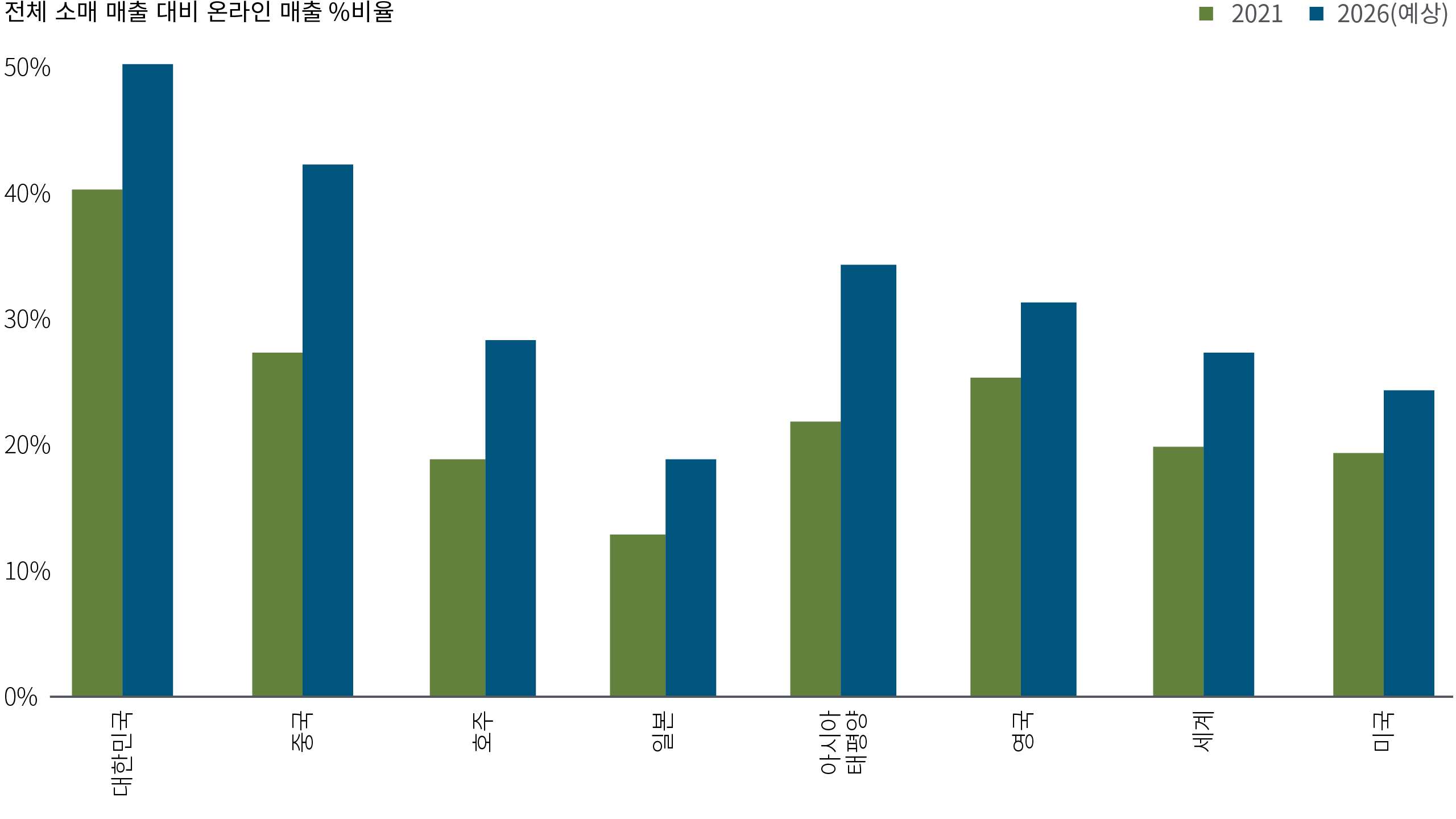 그림 2는 Green Street와 CBRE가 2024년 4월 기준으로 예측한 바에 따르면 2021년부터 2026년까지 한국, 중국, 아시아 태평양, 호주, 미국, 싱가포르, 홍콩, 일본, 인도, 말레이시아의 온라인 판매가 전체 소매 판매에서 차지하는 비중 추세와 전 세계 합계를 보여줍니다. 이들 국가의 순위는 온라인 판매 비율을 반영하며, 한국이 2021년 약 40%에서 2026년 50%로 증가할 것으로 예상되어 온라인 판매가 선두를 달릴 것으로 예상됩니다. 그 반대쪽에는 말레이시아가 있는데, 이곳의 온라인 매출은 2021년 약 10%에서 2026년에는 20% 미만으로 증가할 것으로 예상됩니다.