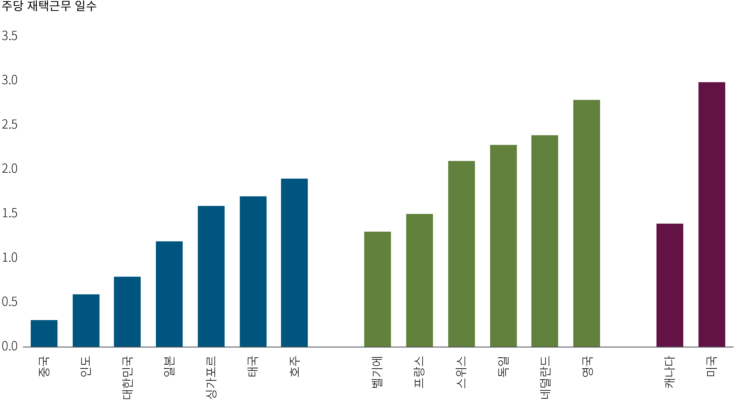 그림 3은 JLL의 2023년 3분기 데이터와 CBRE의 2024년 4월 데이터를 기반으로 직원들이 사무실에서 일하는 주당 일수를 보여줍니다. 아시아 태평양 지역에서는 호주가 근로자들이 주당 1.9일을 사무실에서 보내며 가장 많은 근무 시간을 기록했습니다. 이 숫자는 태국, 싱가포르, 일본, 한국, 인도, 중국에서는 점차 감소하고 있으며, 중국에서는 주당 평균 0.3일입니다. 유럽에서는 영국이 사무실에서 주당 2.8일을 일해 1위를 차지했고, 네덜란드, 독일, 스위스, 프랑스, 벨기에가 사무실에서 주당 1.3일을 일해 그 뒤를 이었습니다. 북미 지역에서는 미국이 주당 사무실 근무일이 3.0일로 캐나다 1.4일 보다 많습니다.