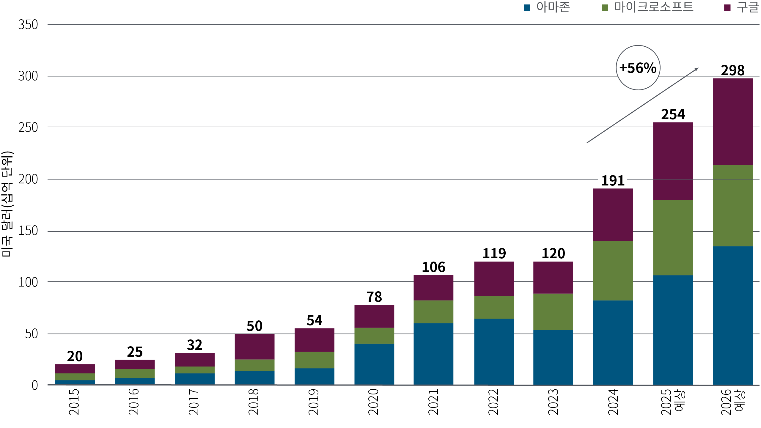 2015년부터 2026년(예상치)까지 Amazon, Microsoft, Google의 데이터 센터 연간 자본 지출을 보여주는 막대 차트입니다. 세 기업 모두 투자 지출이 꾸준히 증가하고 있으며, 특히 2023년부터 2025년까지 56%의 두드러진 증가율을 기록했습니다. 총 지출 기준으로 Amazon이 가장 앞서며, 그 뒤를 Microsoft와 Google이 잇고 있습니다. 본 차트는 AI와 클라우드 컴퓨팅 수요에 힘입어 디지털 인프라 투자가 빠르게 증가하고 있음을 나타냅니다.