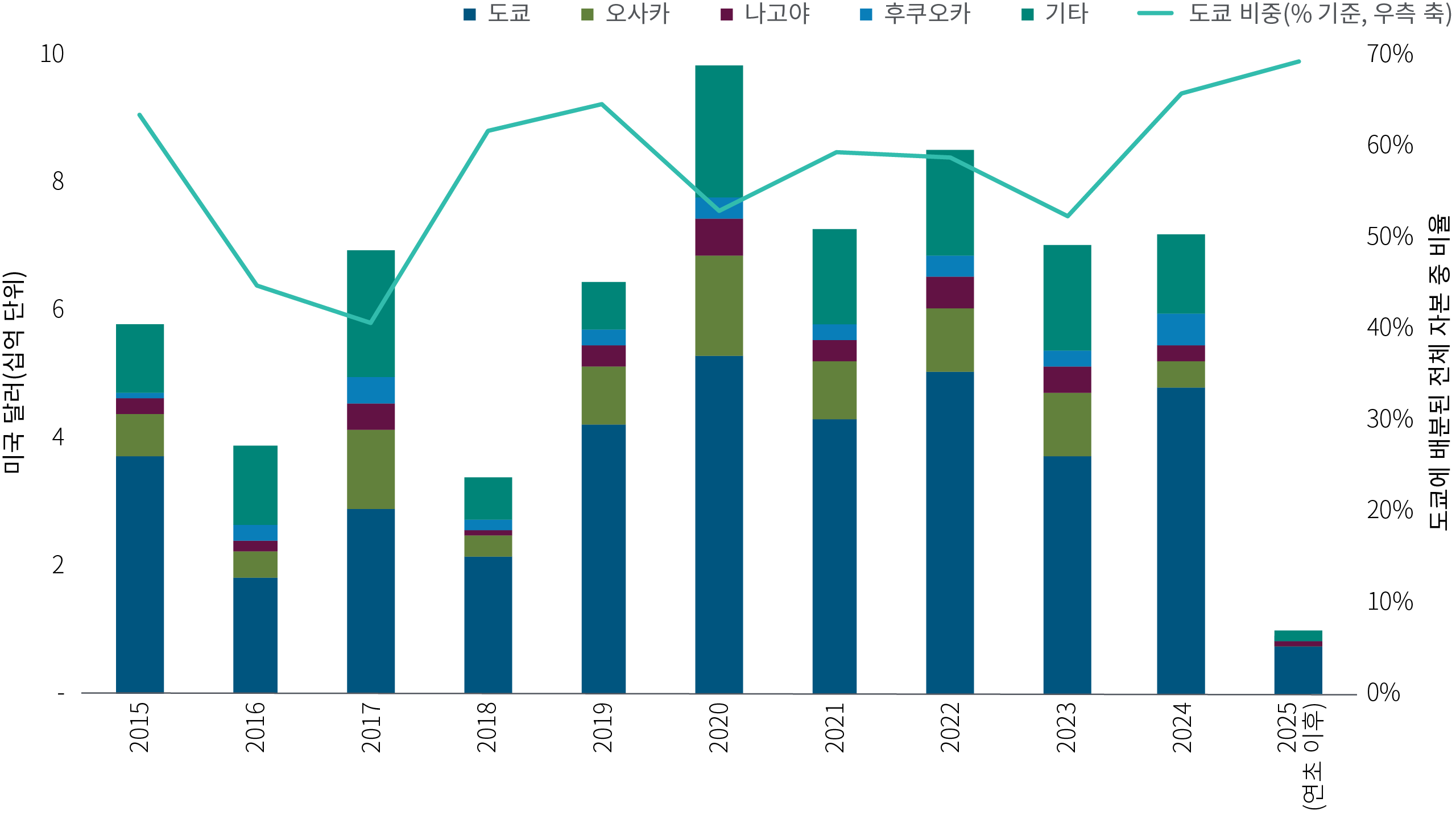 2015년부터 2025년(연초 기준)까지 일본 주요 5개 도시(도쿄, 오사카, 나고야, 후쿠오카, 기타) 간 부동산 자본 배분을 보여주는 누적 막대 차트입니다. 도쿄는 기간 내내 가장 큰 비중을 차지했으며, 총 배분 대비 비중도 꾸준히 증가하고 있습니다. 이 차트는 인구 이동과 도시화 현상 속에서 특히 도쿄를 중심으로 도심 지역에 대한 투자 집중이 강화되고 있음을 시사합니다.