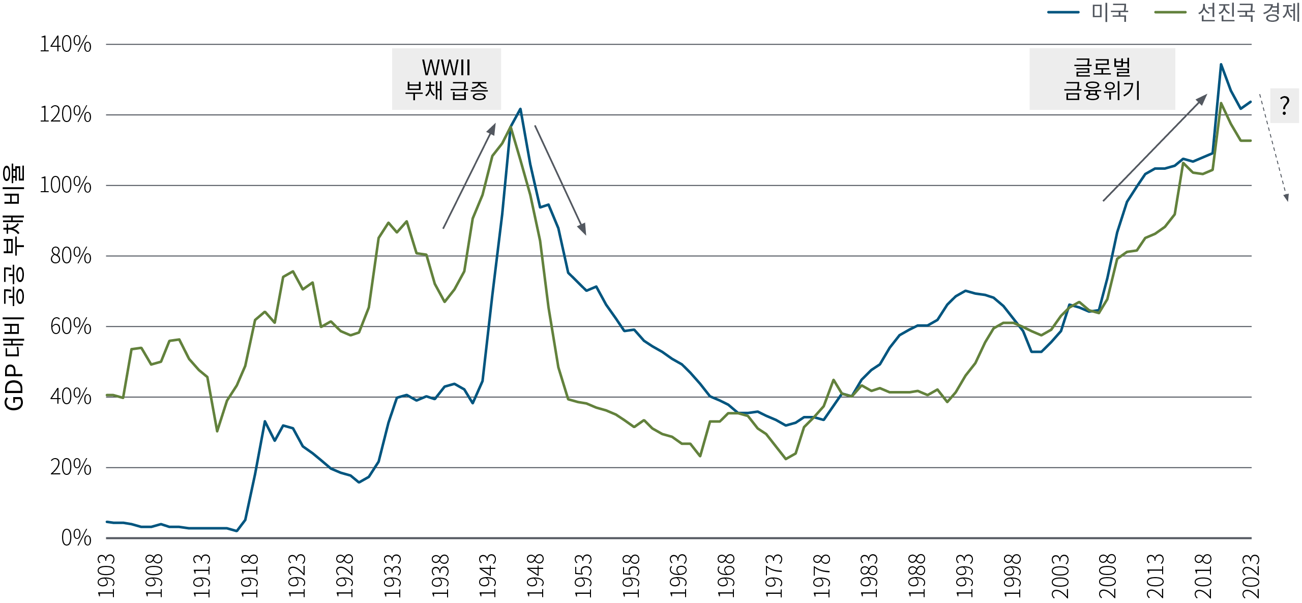 그림 1은 1903년부터 2023년까지 미국과 기타 선진국 경제의 GDP 대비 공공 부채 비율을 보여주는 선 차트입니다. 2021년에는 COVID 팬데믹과 글로벌 금융위기의 여파로 미국의 수치가 126.5%로 신고점을 경신해, 제2차 세계대전 직후인 1946년의 종전 최고치를 넘어섰습니다. G-20 선진국 경제 전반의 수준은 약간 낮지만 마찬가지로 상승하여, 2021년에 94.6%에 도달한 후 소폭 감소했습니다. 출처: 국제통화기금(IMF), Carmen Reinhart, Kenneth Rogoff, Herbert Stein, PIMCO; 2023년 12월까지의 연간 데이터입니다. G20 선진국 경제는 호주, 캐나다, 프랑스, 독일, 이탈리아, 일본, 한국, 영국 및 미국입니다.