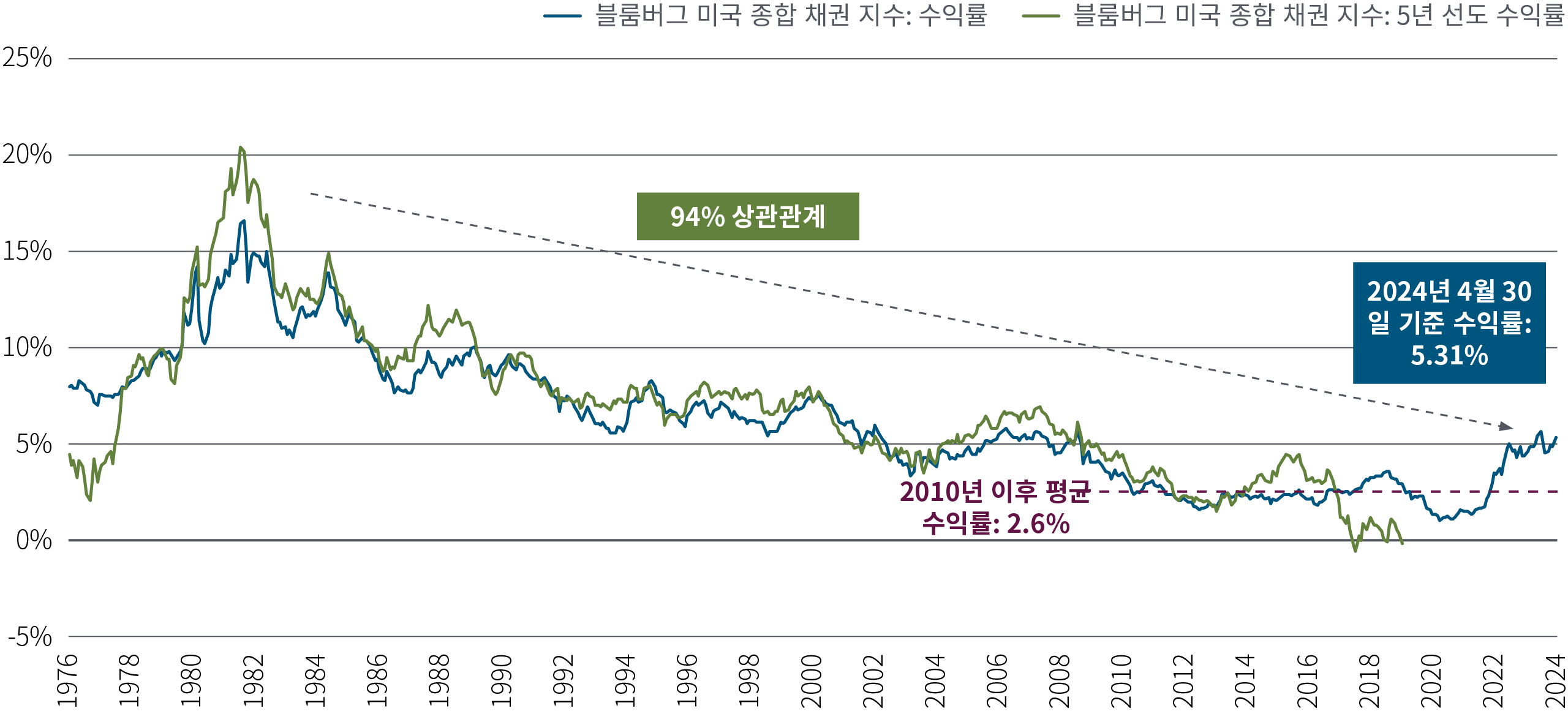 그림 2는 1976년 1월부터 2024년 4월까지 블룸버그 미국 종합 채권 지수의 이후 5년 수익률과 중첩된 수익률을 보여주는 선 차트입니다. 해당 기간 동안 시작 수익률은 5년 선도 수익률과 강한 상관관계(94%)를 보였습니다. 2010년 이후 평균 수익률은 2.6%지만, 2021년부터 수익률이 상승해 2024년 4월 30일 기준으로는 5.31%를 기록했습니다. 출처: 블룸버그, PIMCO.