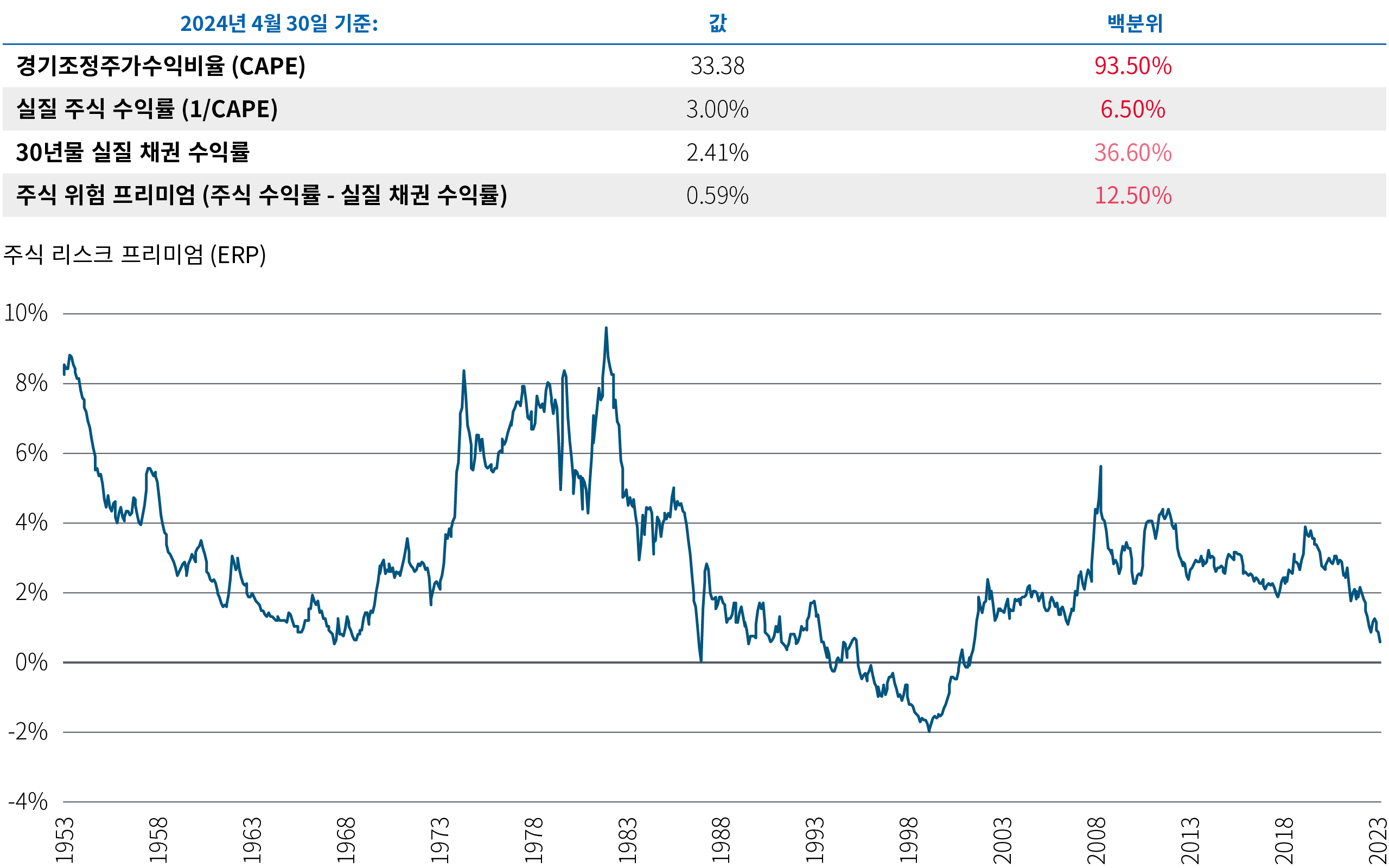 그림 3에는 표와 선 차트가 포함되어 있습니다. 선 차트는 1953년 5월부터 2024년 4월까지의 주식 위험 프리미엄 혹은 ERP(주식 수익률에서 실질 채권 수익률을 뺀 값으로 정의됨, 주식은 S&P 500 기준)을 보여줍니다. 해당 기간 동안 ERP는 1982년 9.7%로, 1999년 -2.0%로 저점을 기록, 2009년에 5.7%로 다시 상승했으며, 팬데믹 이후 2024년 4월 30일 기준 0.59%로 떨어졌습니다.이 표는 2024년 4월 30일 기준 데이터인 33.38의 경기 조정된 가격/수익 비율(CAPE), 3.00%의 실질 주식 수익률(1/CAPE로 정의), 2.41%의 30년물 실질 채권 수익률을 나타냅니다. 출처: 블룸버그, Robert Shiller 온라인 데이터, Global Financial Data, PIMCO.